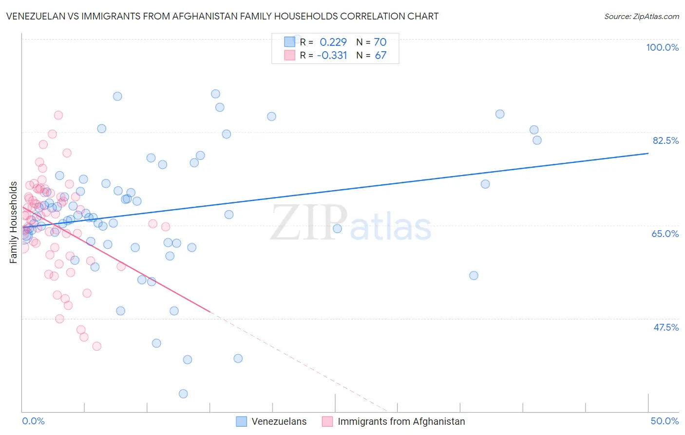 Venezuelan vs Immigrants from Afghanistan Family Households