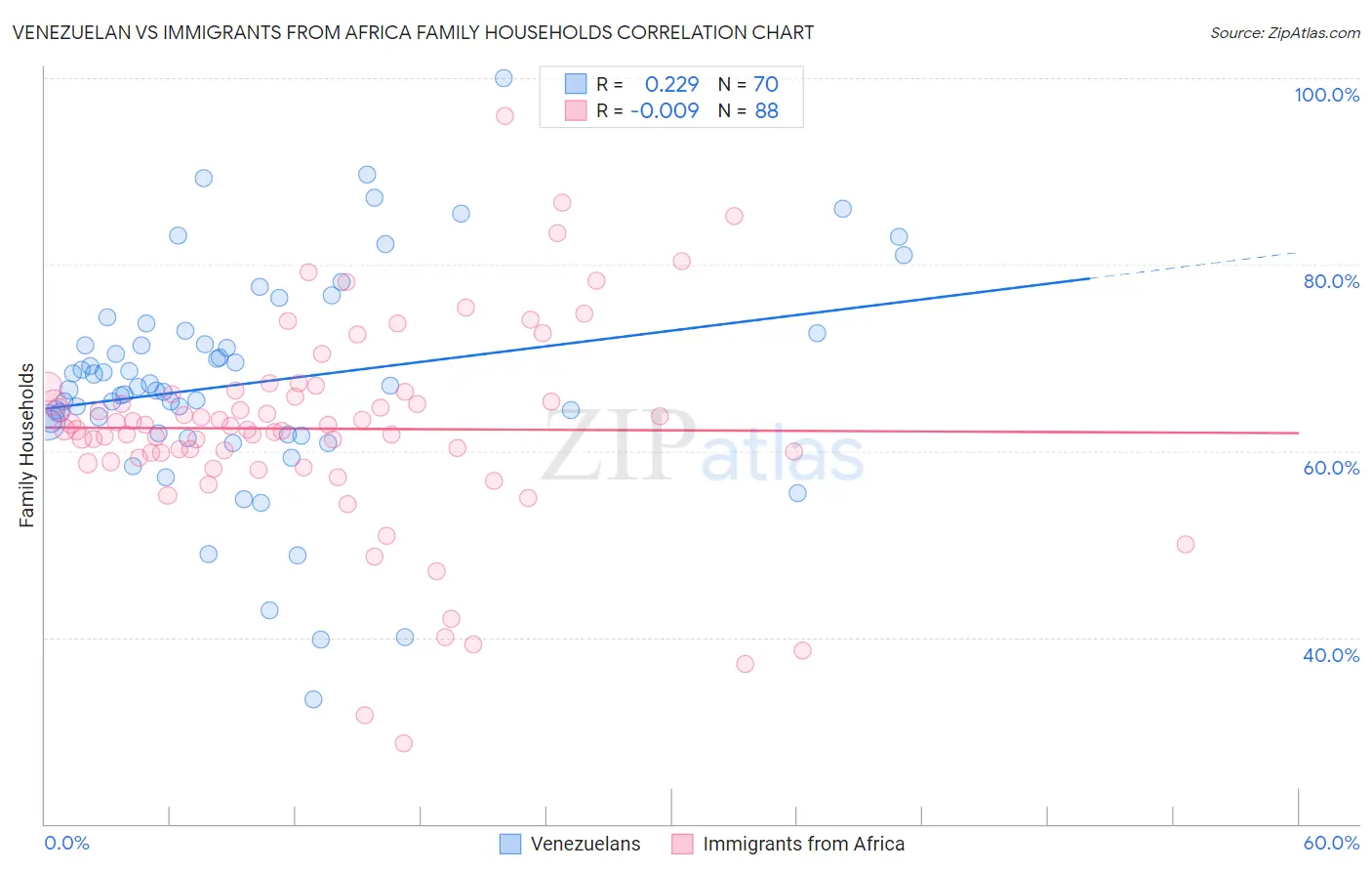 Venezuelan vs Immigrants from Africa Family Households