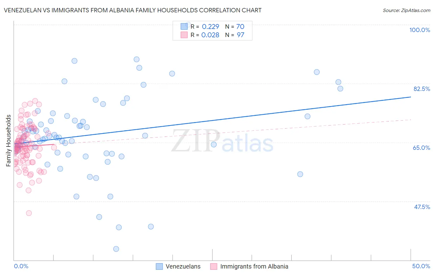 Venezuelan vs Immigrants from Albania Family Households