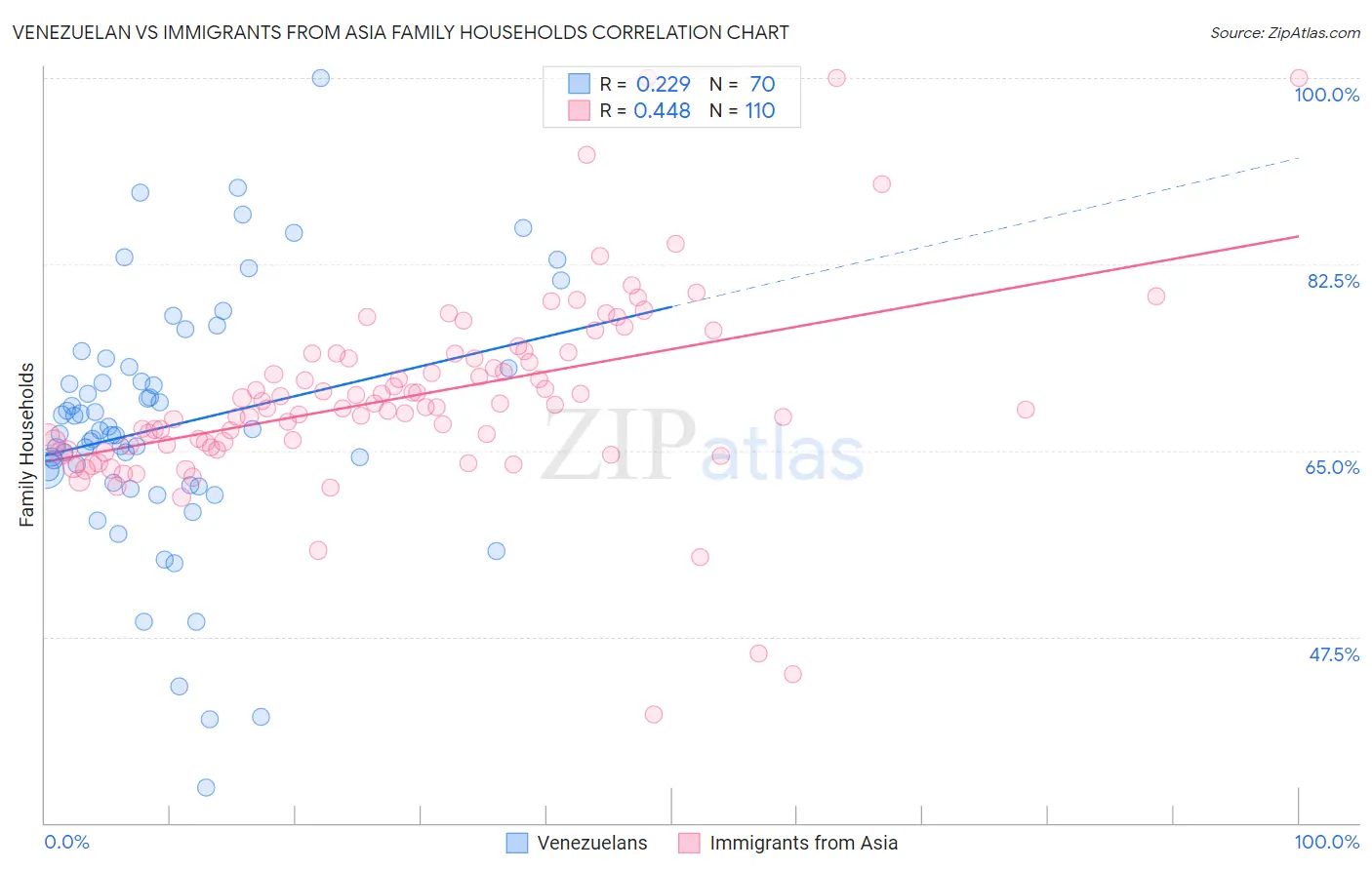 Venezuelan vs Immigrants from Asia Family Households