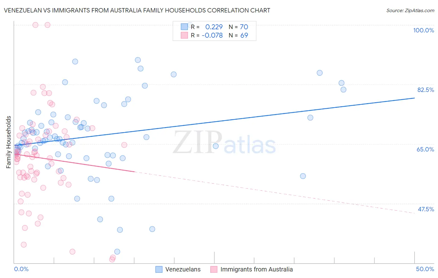 Venezuelan vs Immigrants from Australia Family Households