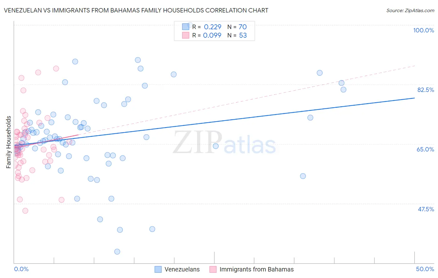Venezuelan vs Immigrants from Bahamas Family Households