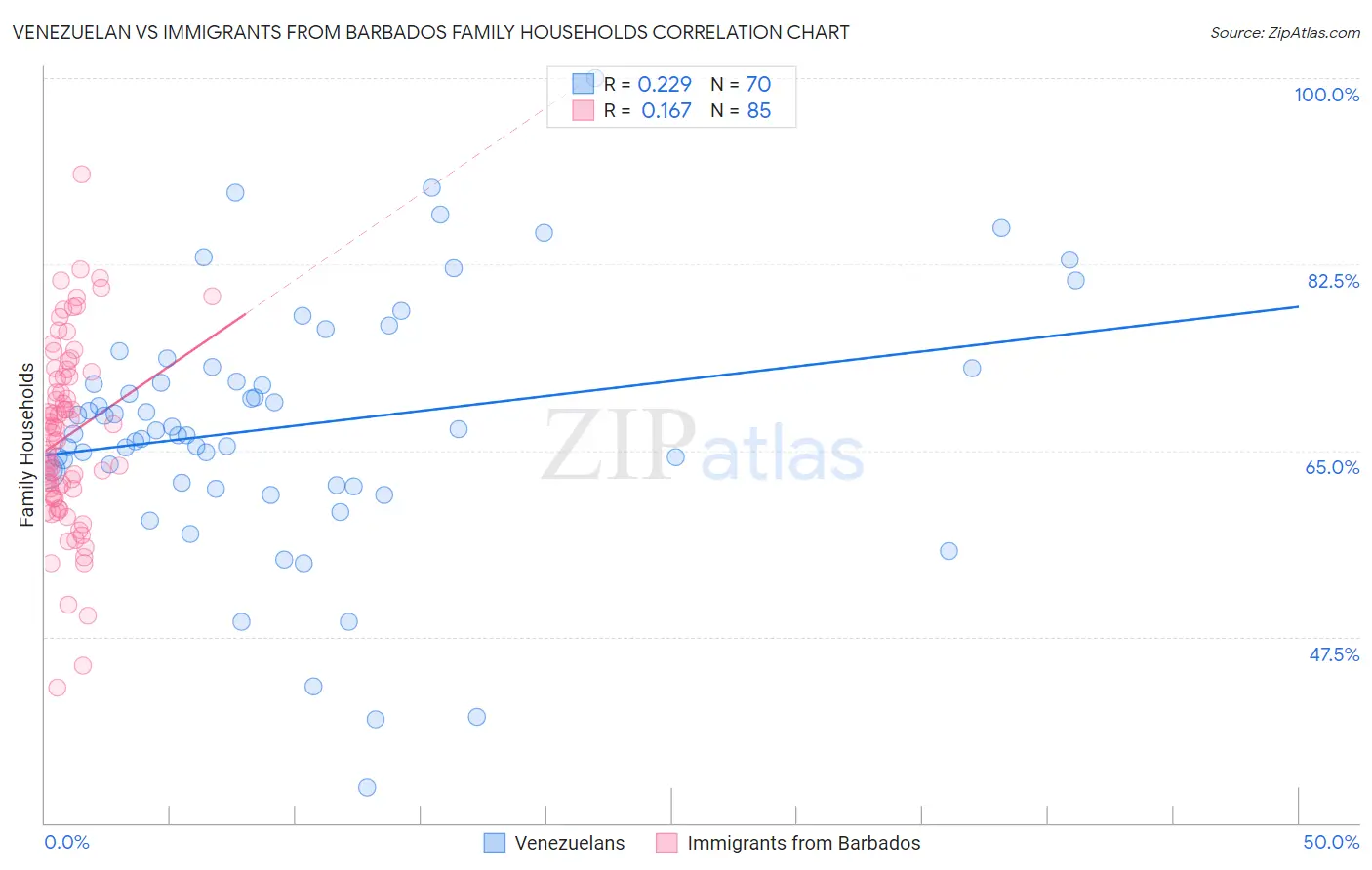 Venezuelan vs Immigrants from Barbados Family Households