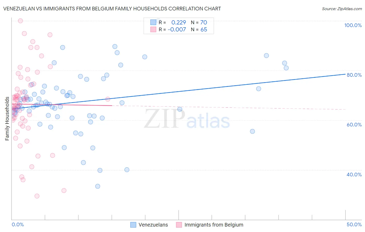 Venezuelan vs Immigrants from Belgium Family Households