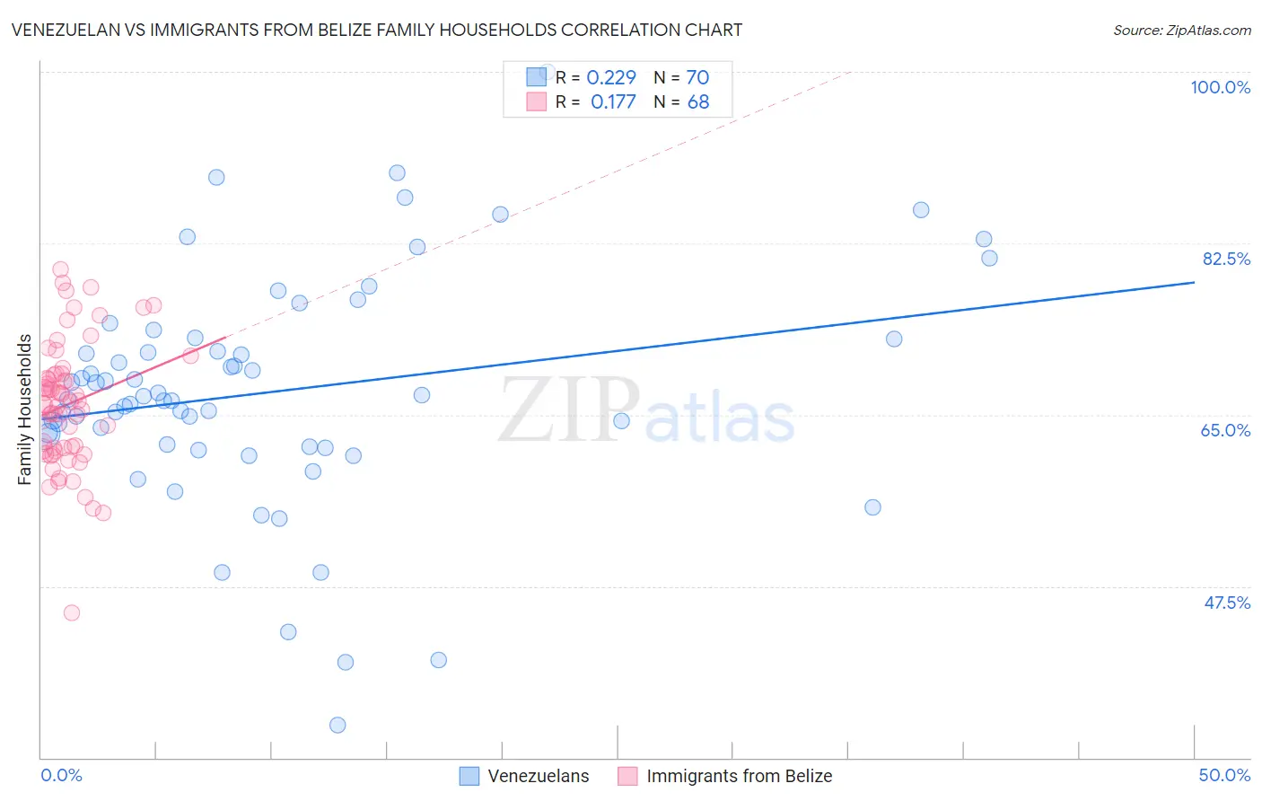Venezuelan vs Immigrants from Belize Family Households