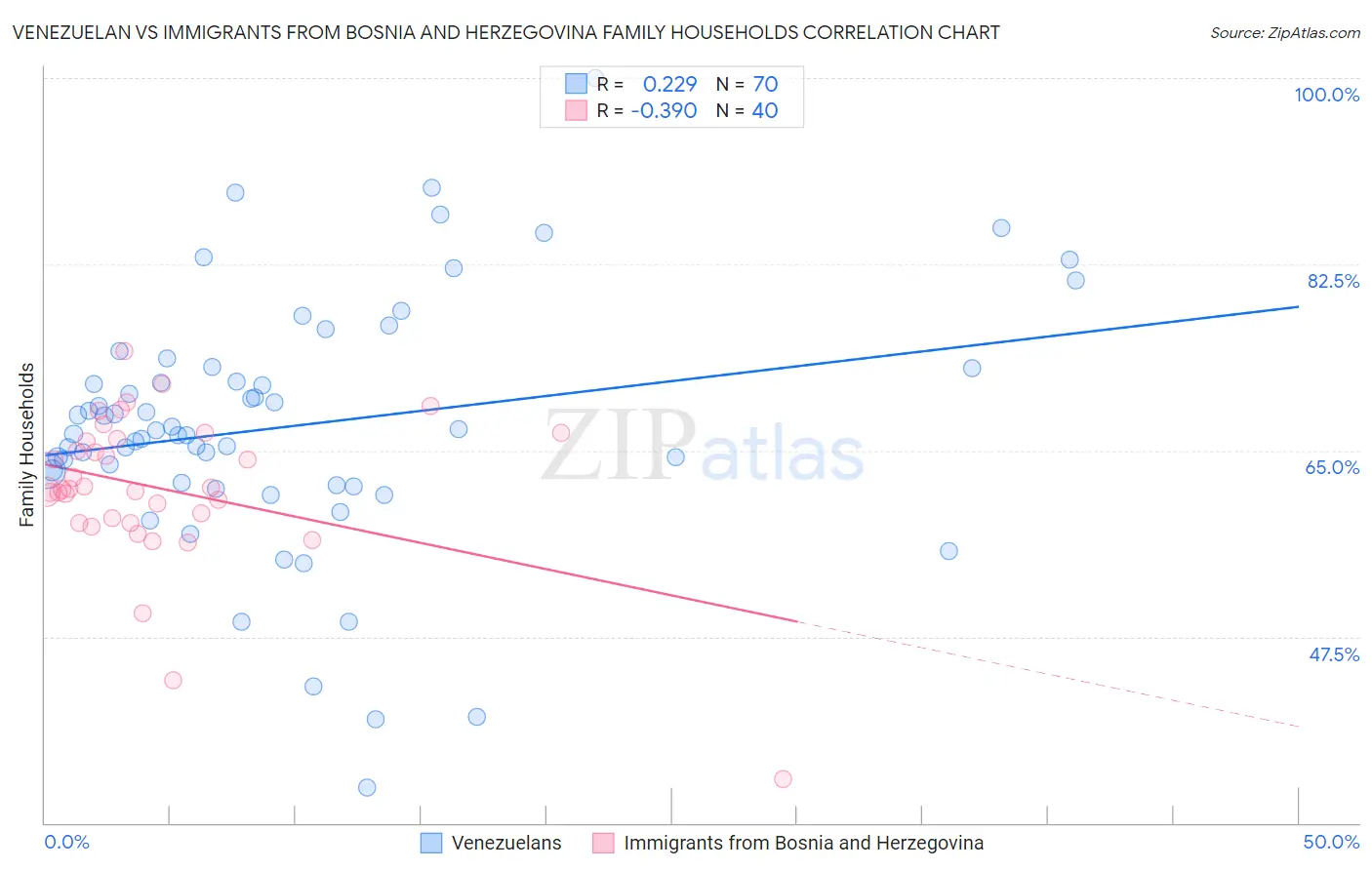 Venezuelan vs Immigrants from Bosnia and Herzegovina Family Households
