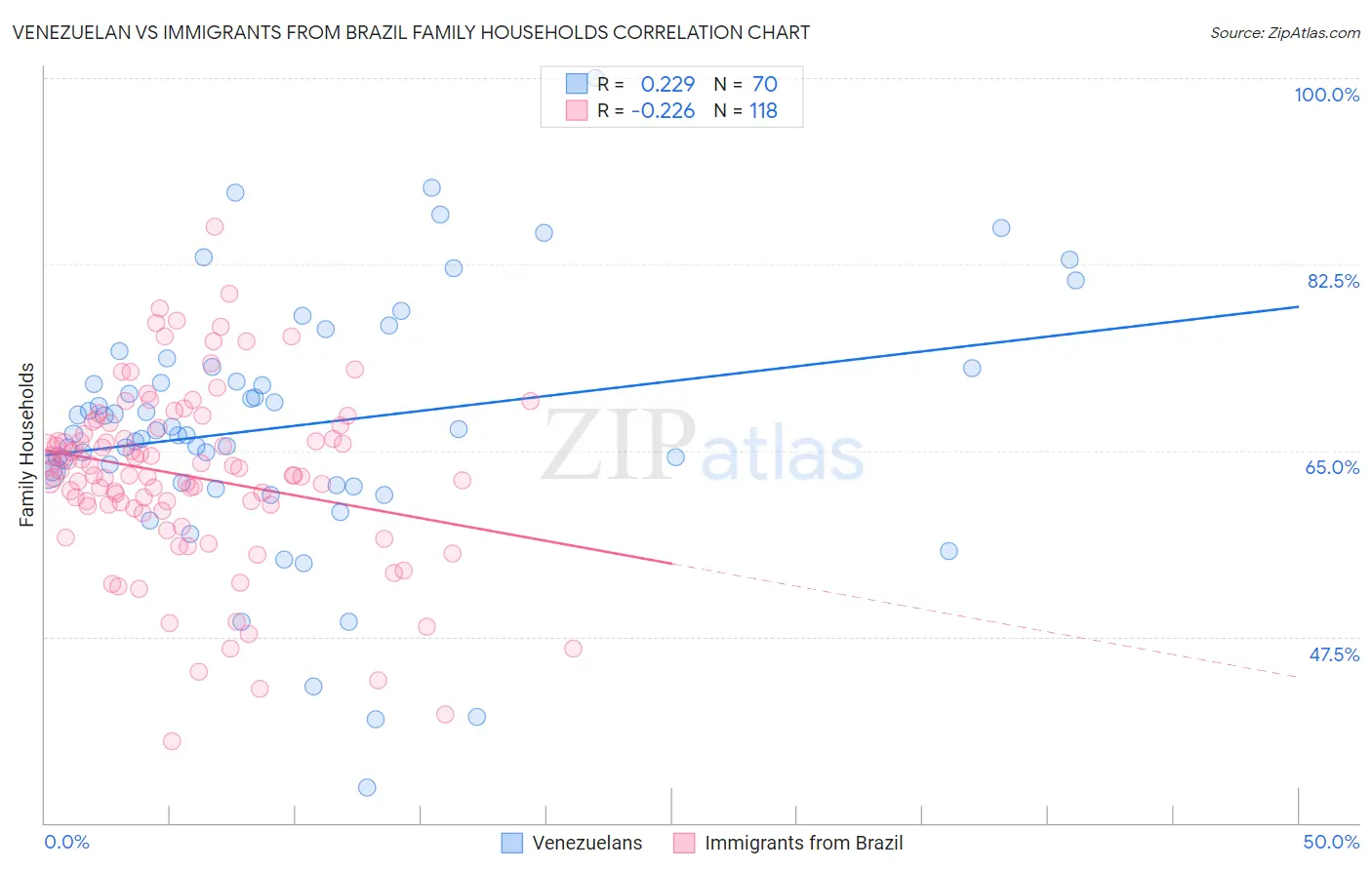 Venezuelan vs Immigrants from Brazil Family Households