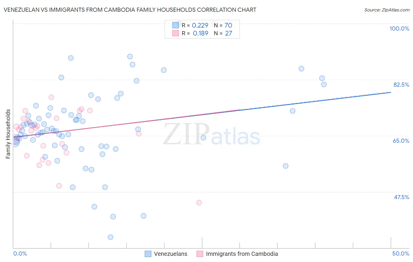 Venezuelan vs Immigrants from Cambodia Family Households