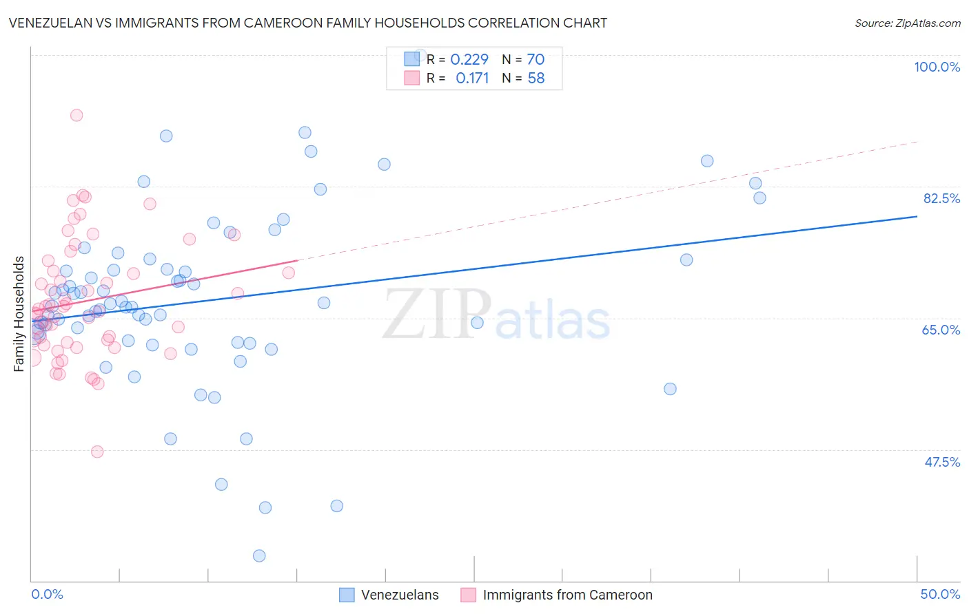 Venezuelan vs Immigrants from Cameroon Family Households