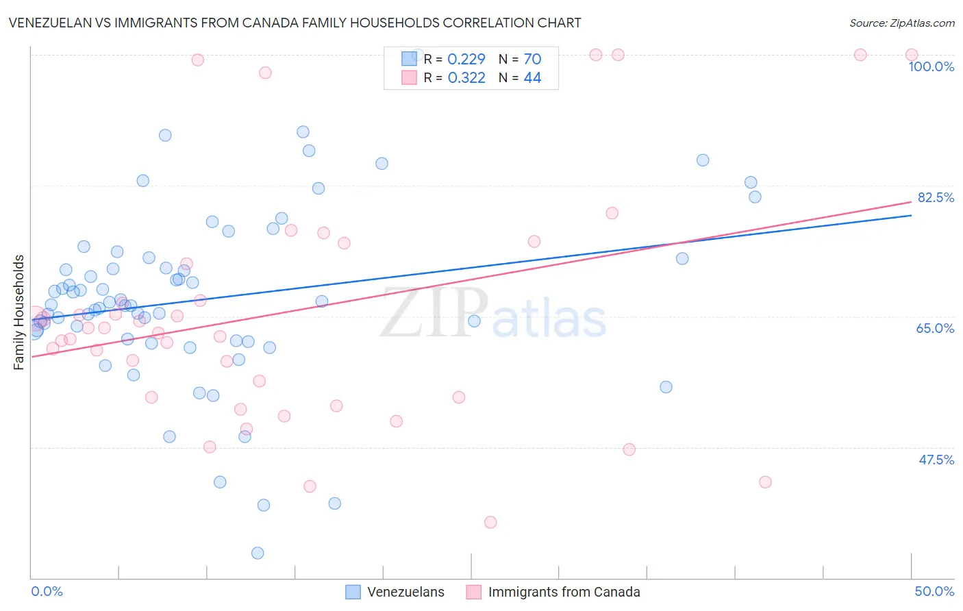 Venezuelan vs Immigrants from Canada Family Households