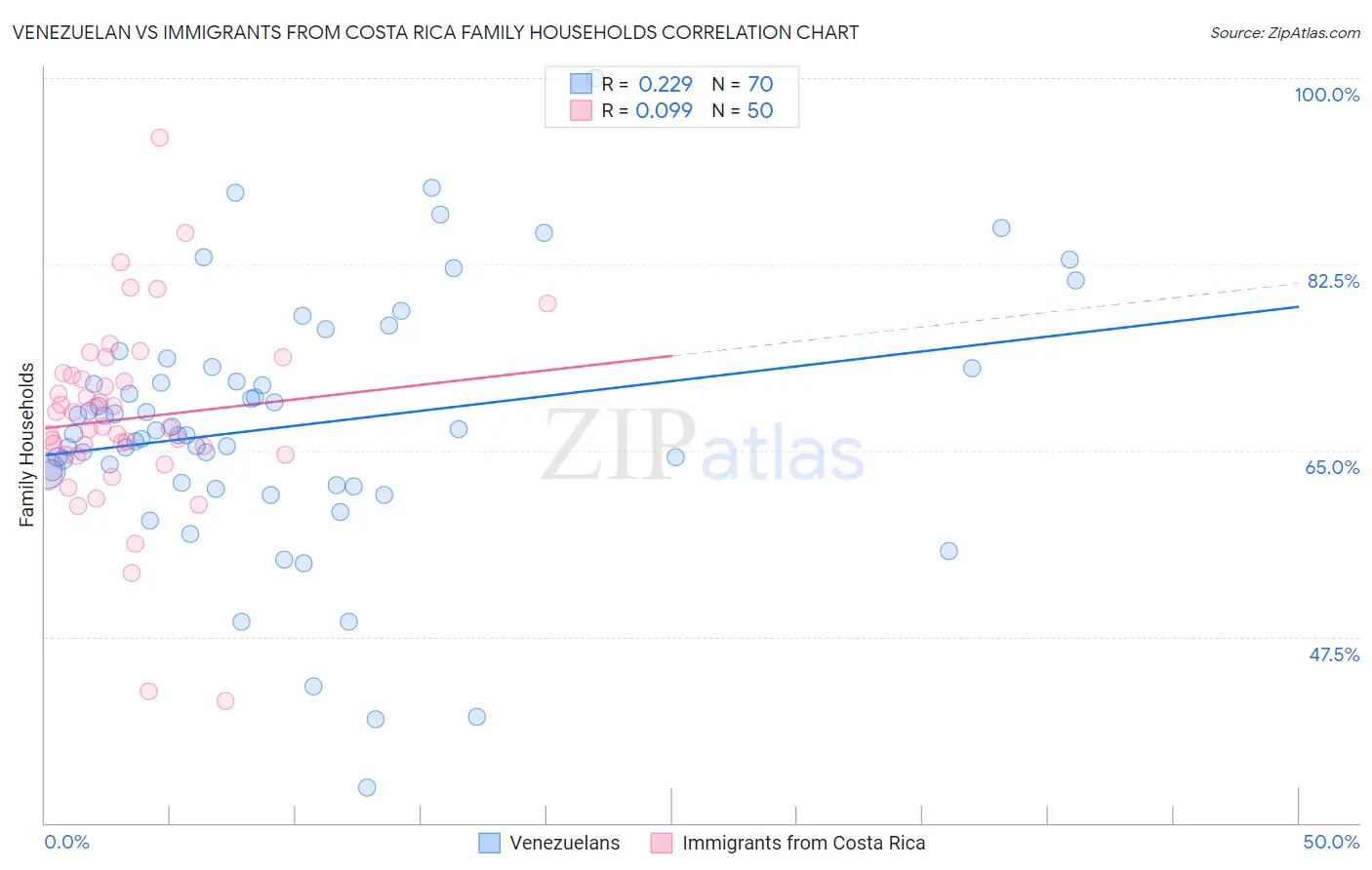 Venezuelan vs Immigrants from Costa Rica Family Households