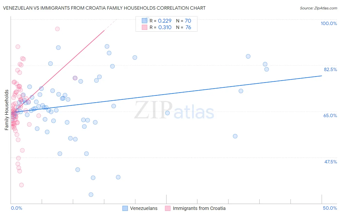 Venezuelan vs Immigrants from Croatia Family Households