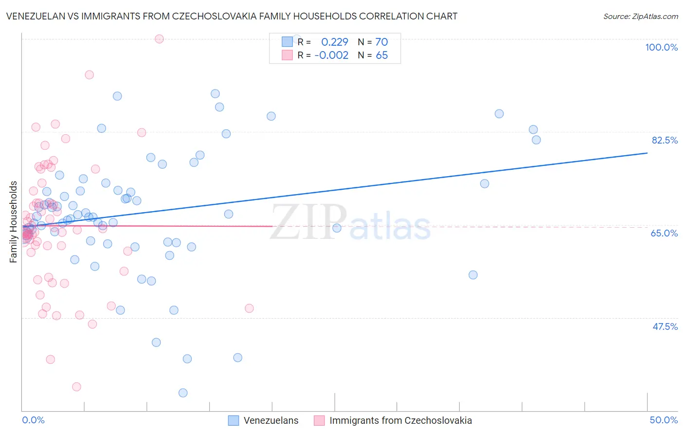 Venezuelan vs Immigrants from Czechoslovakia Family Households