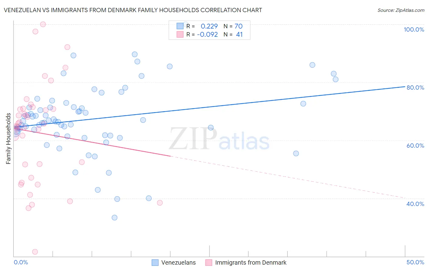 Venezuelan vs Immigrants from Denmark Family Households