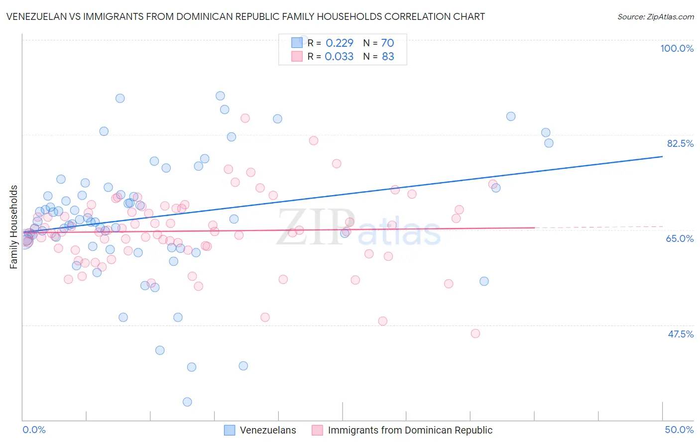 Venezuelan vs Immigrants from Dominican Republic Family Households