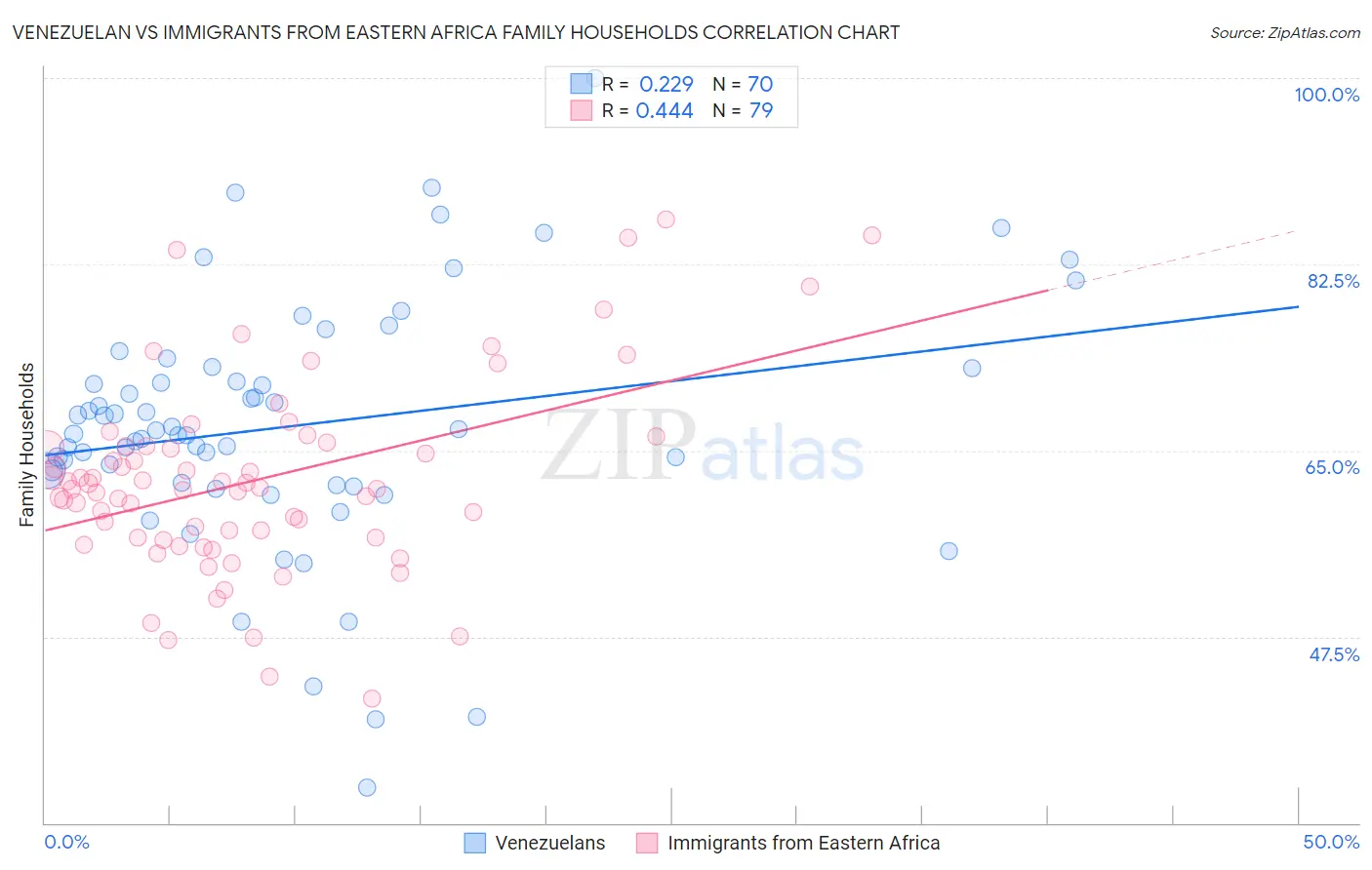 Venezuelan vs Immigrants from Eastern Africa Family Households