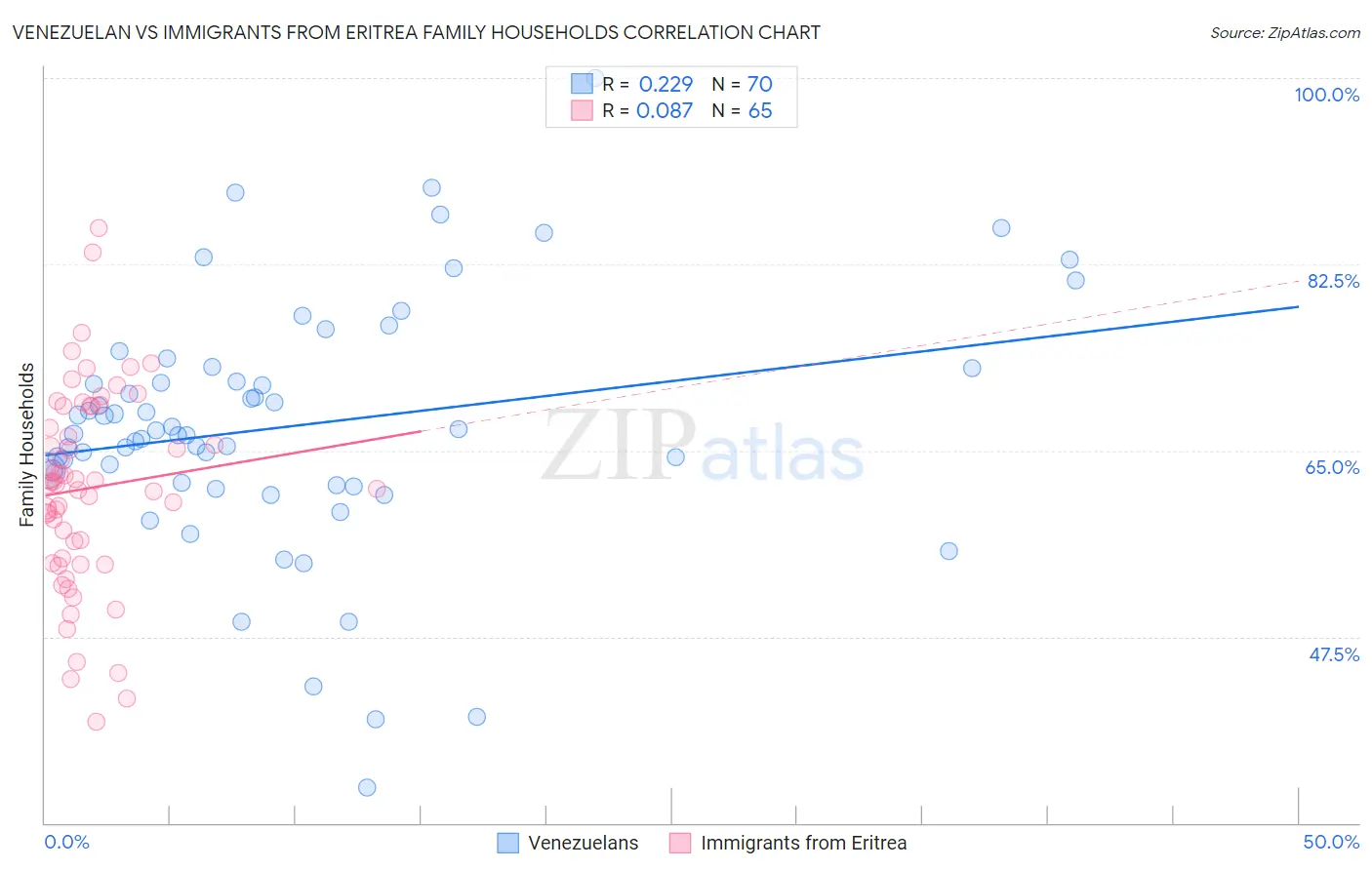 Venezuelan vs Immigrants from Eritrea Family Households