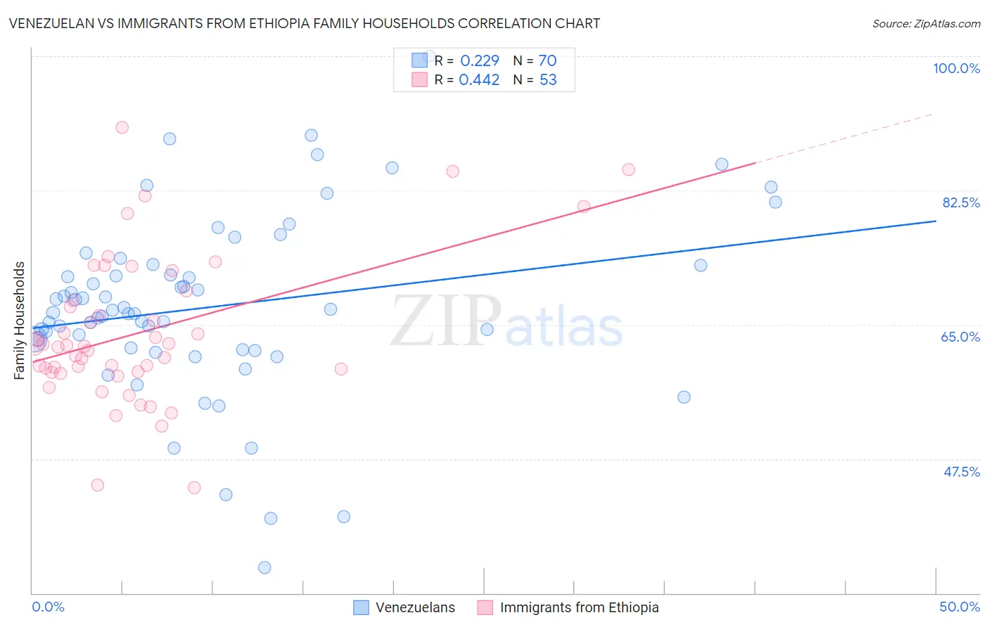 Venezuelan vs Immigrants from Ethiopia Family Households