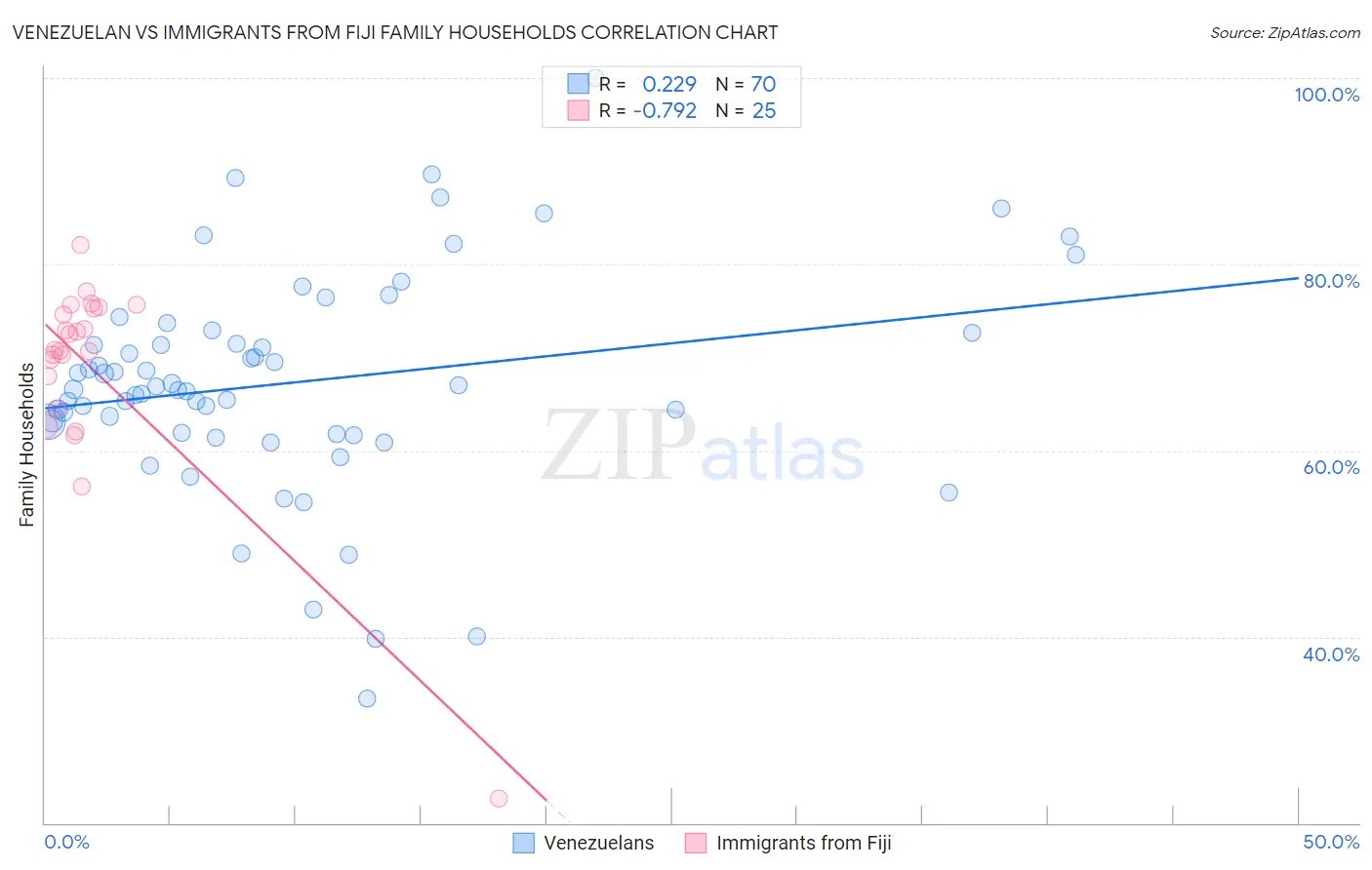 Venezuelan vs Immigrants from Fiji Family Households