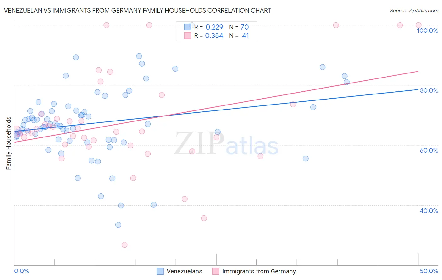 Venezuelan vs Immigrants from Germany Family Households