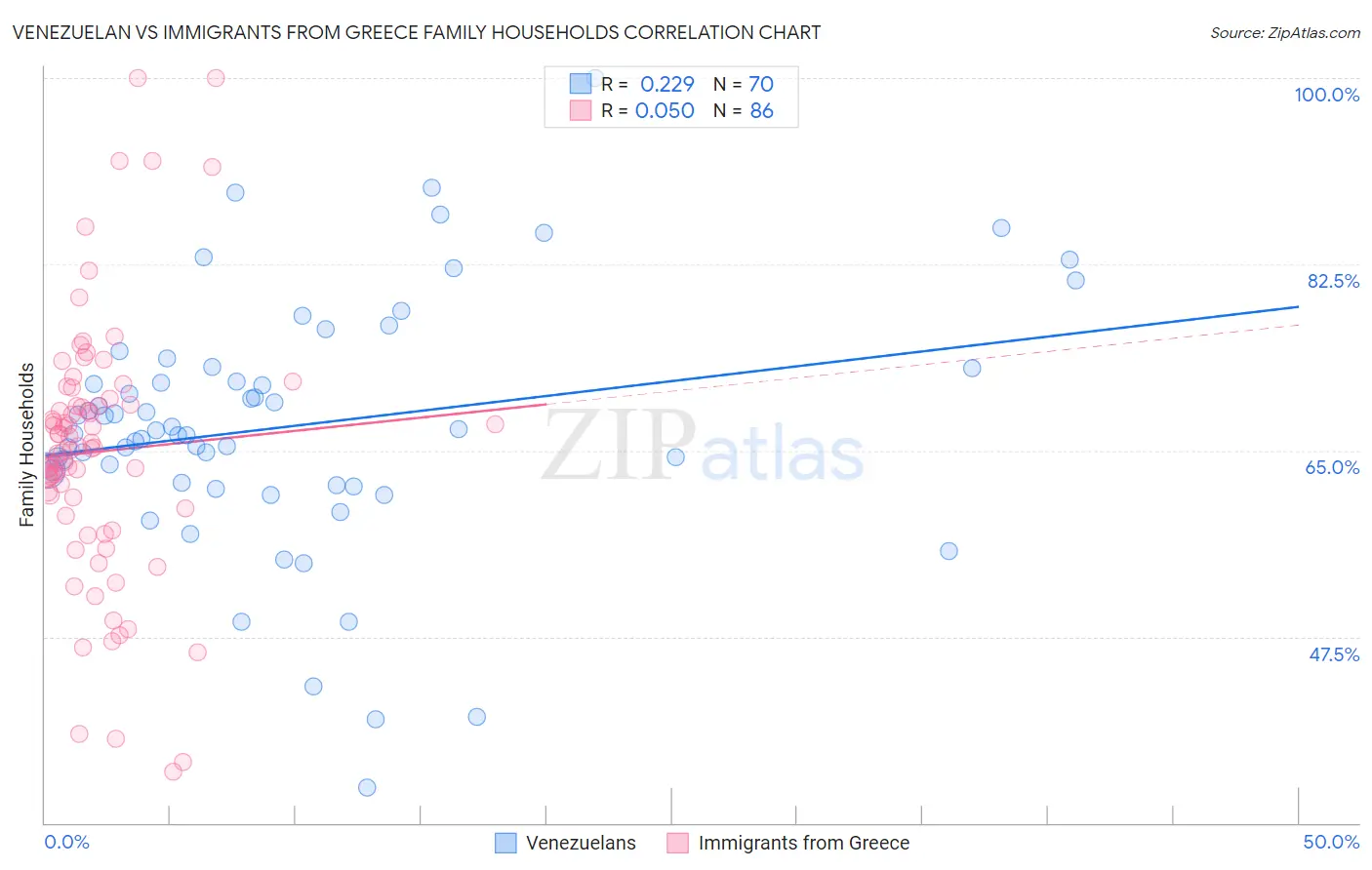 Venezuelan vs Immigrants from Greece Family Households