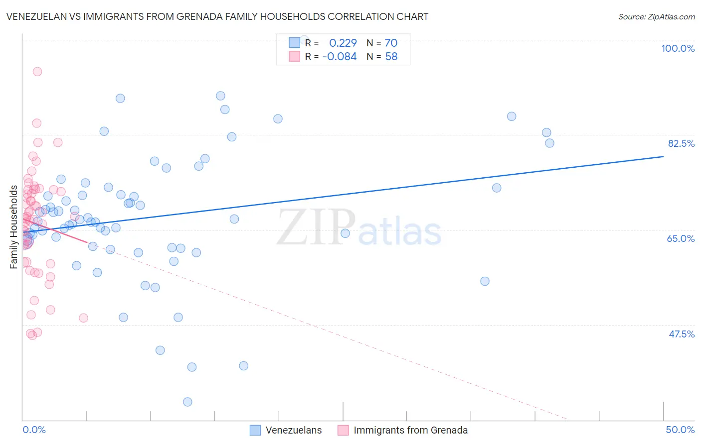 Venezuelan vs Immigrants from Grenada Family Households