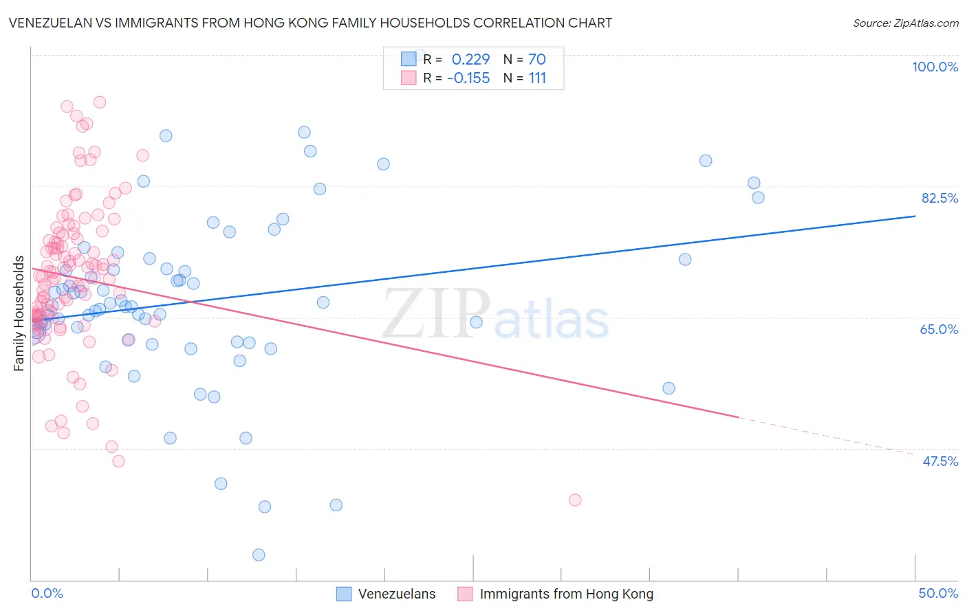 Venezuelan vs Immigrants from Hong Kong Family Households
