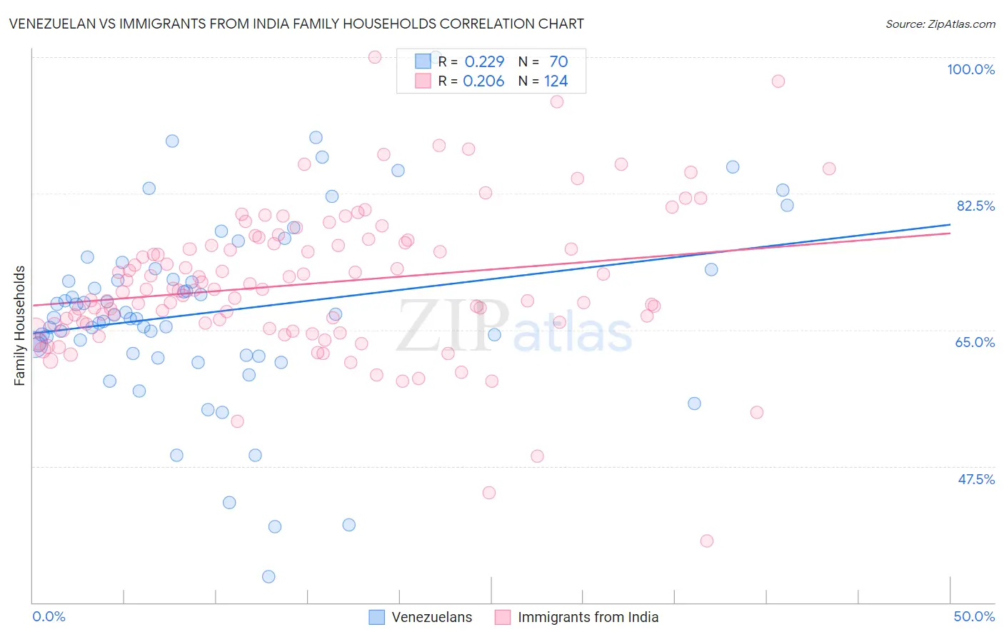 Venezuelan vs Immigrants from India Family Households