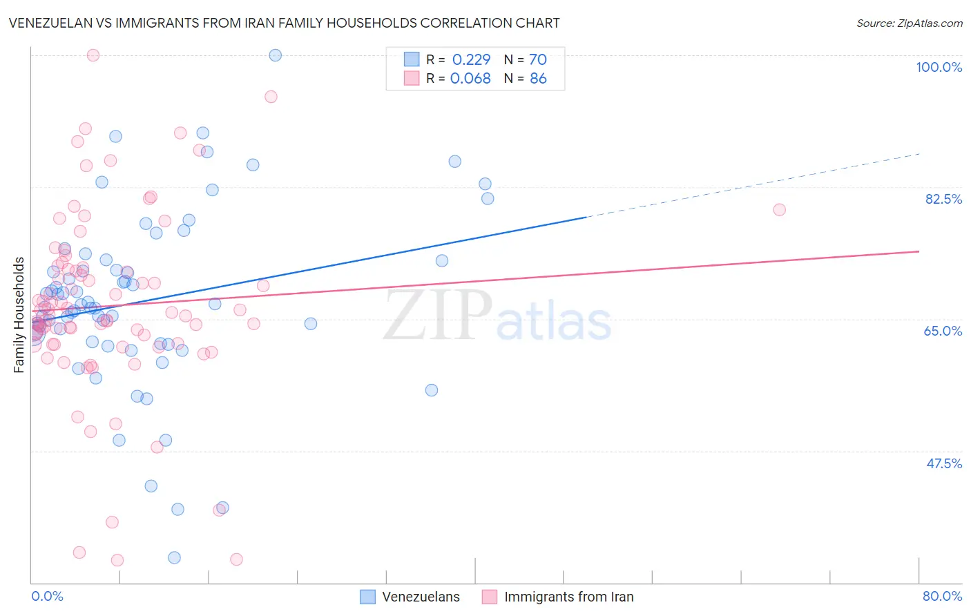 Venezuelan vs Immigrants from Iran Family Households