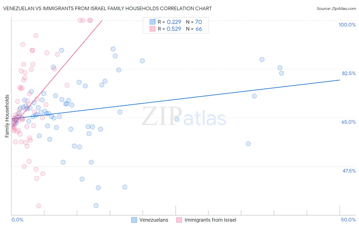 Venezuelan vs Immigrants from Israel Family Households