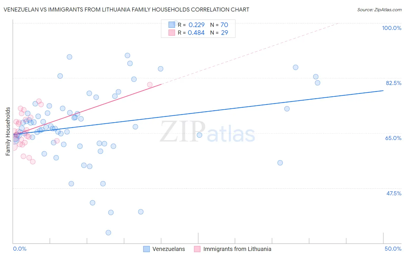 Venezuelan vs Immigrants from Lithuania Family Households