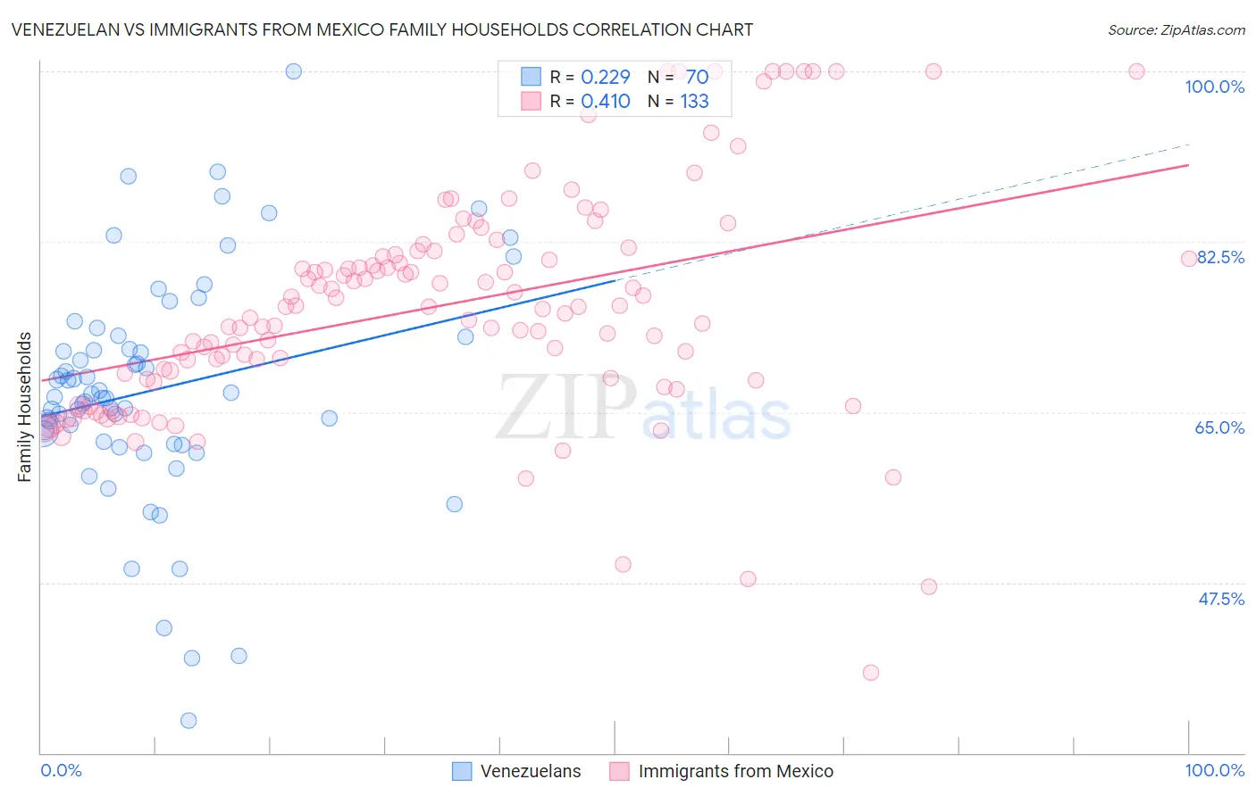 Venezuelan vs Immigrants from Mexico Family Households