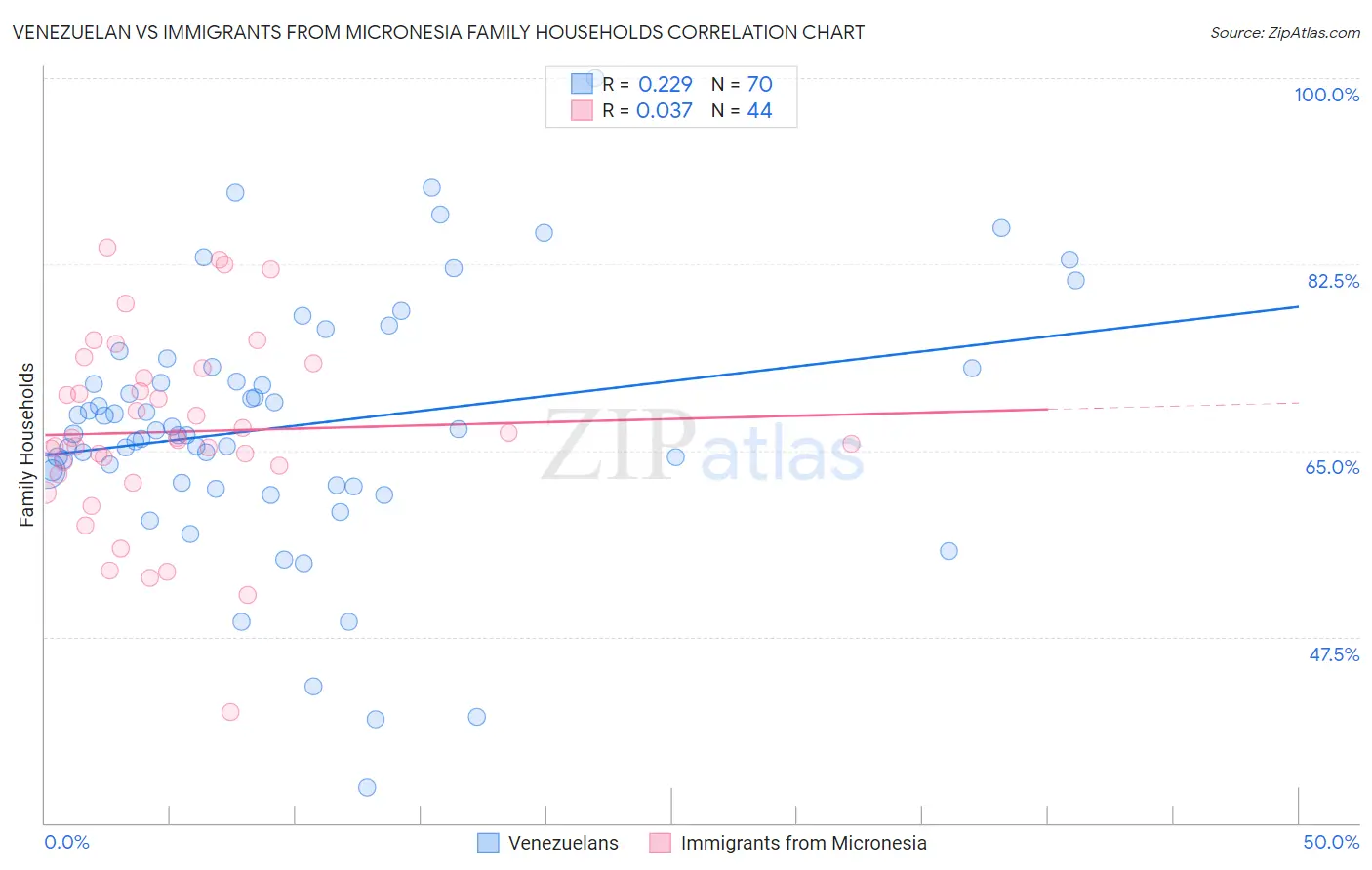 Venezuelan vs Immigrants from Micronesia Family Households
