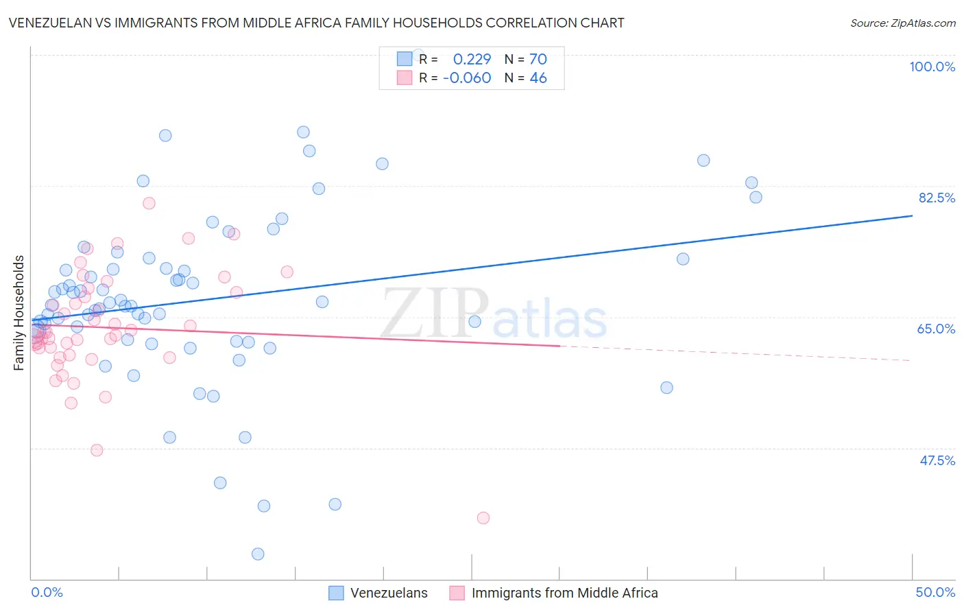 Venezuelan vs Immigrants from Middle Africa Family Households