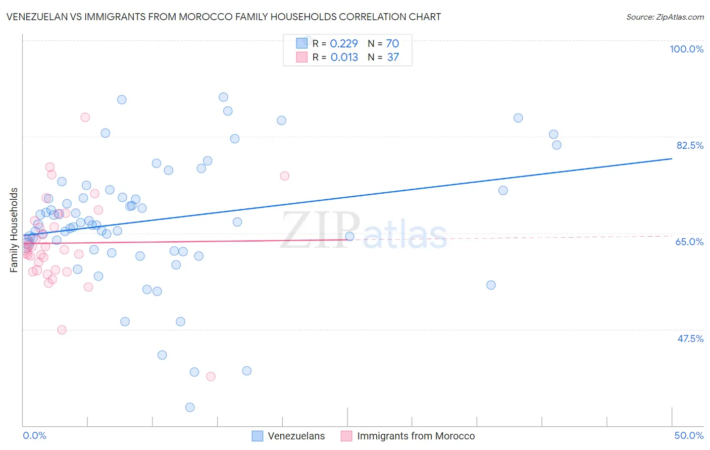 Venezuelan vs Immigrants from Morocco Family Households