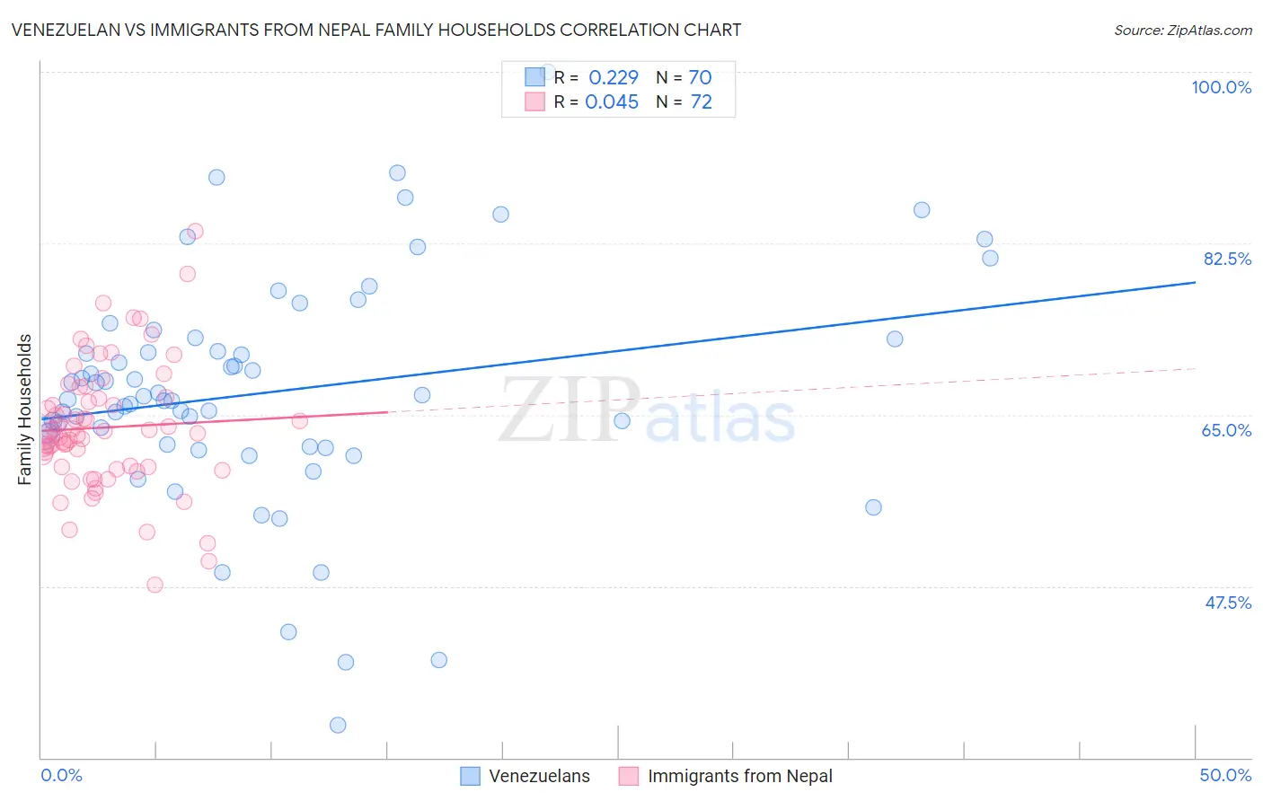 Venezuelan vs Immigrants from Nepal Family Households