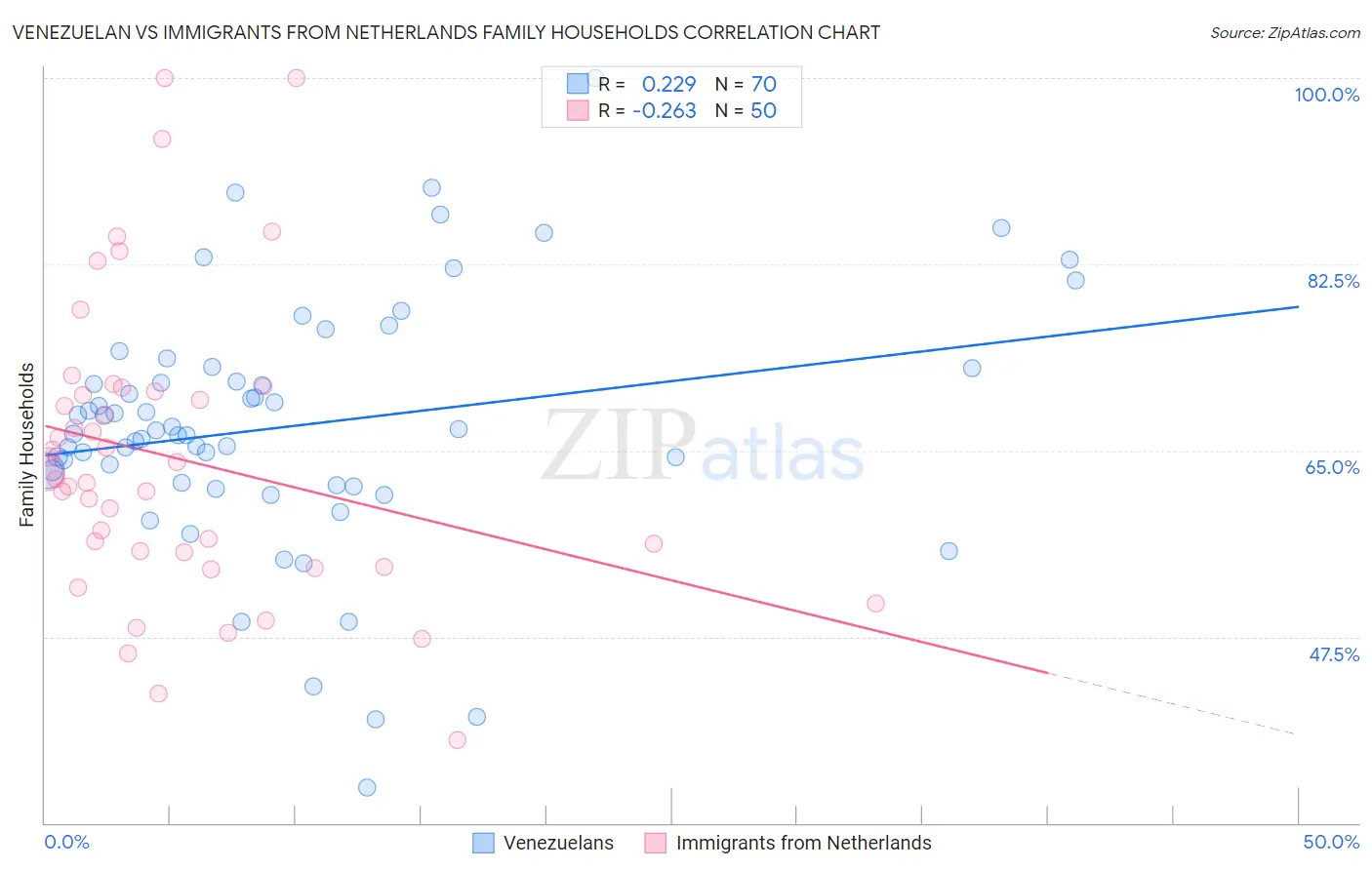 Venezuelan vs Immigrants from Netherlands Family Households