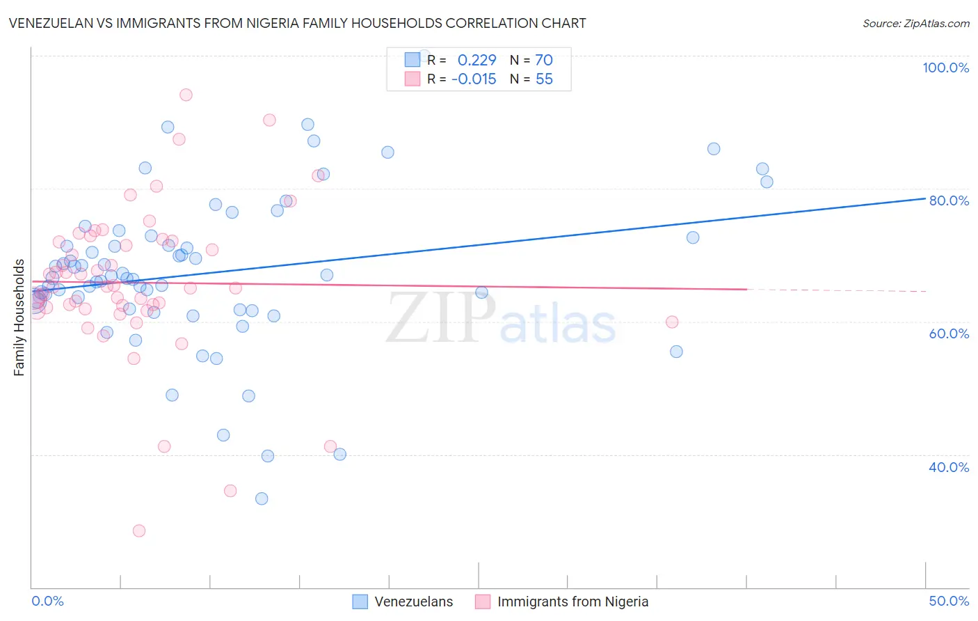 Venezuelan vs Immigrants from Nigeria Family Households