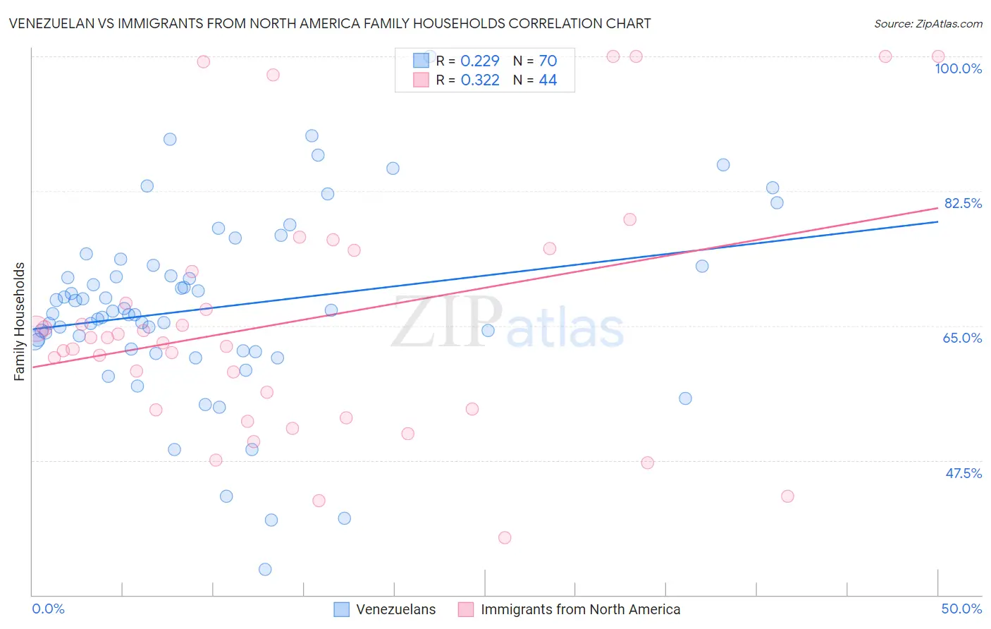 Venezuelan vs Immigrants from North America Family Households