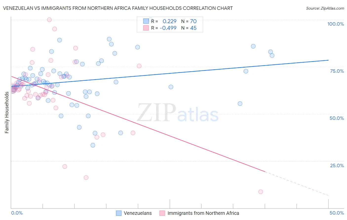 Venezuelan vs Immigrants from Northern Africa Family Households