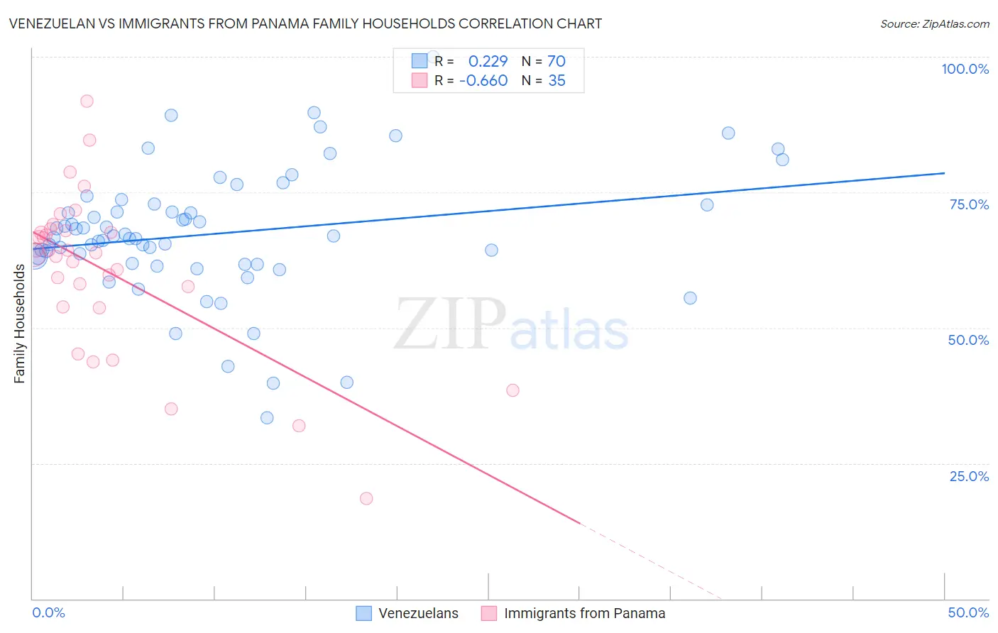 Venezuelan vs Immigrants from Panama Family Households