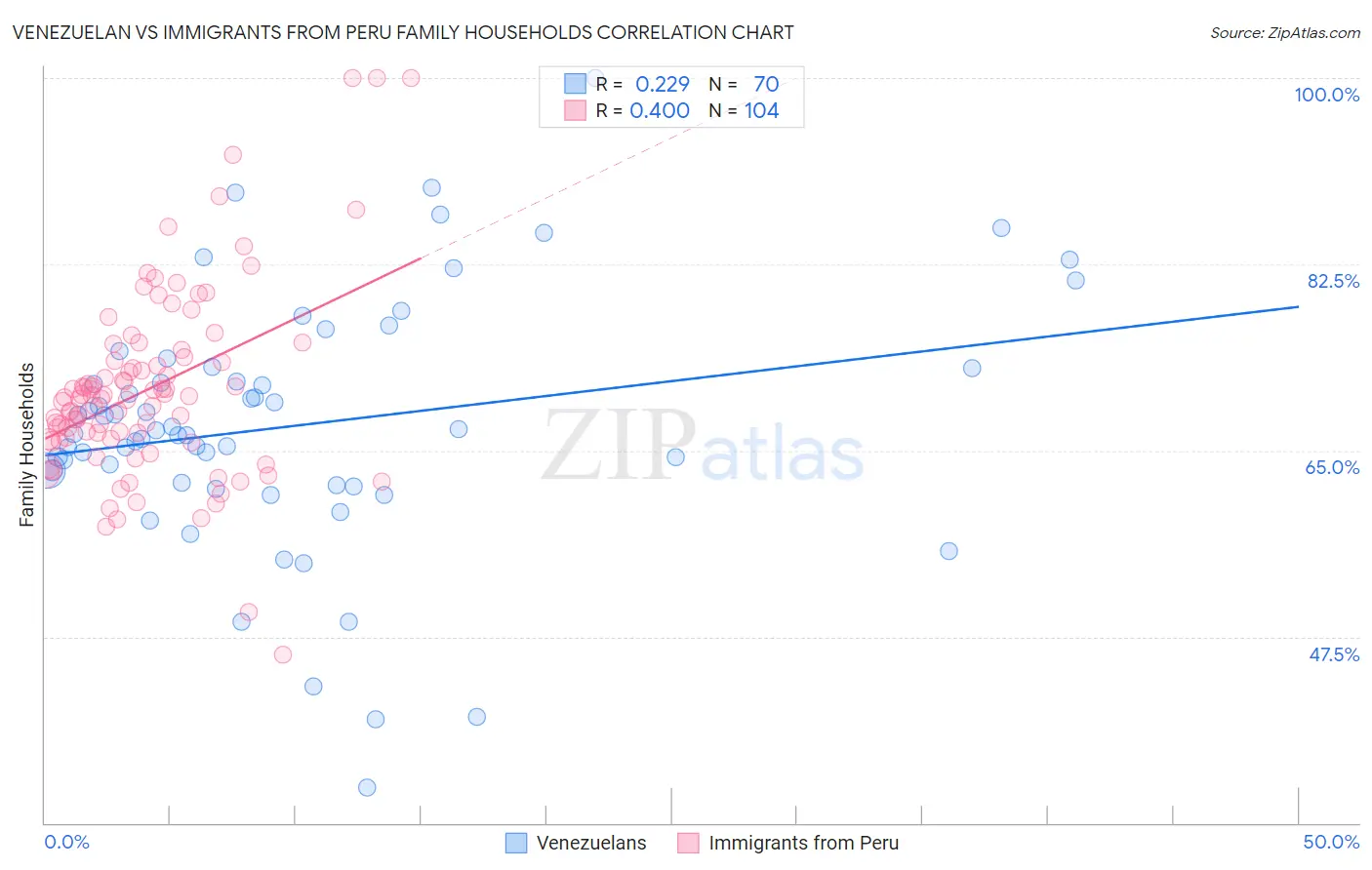 Venezuelan vs Immigrants from Peru Family Households