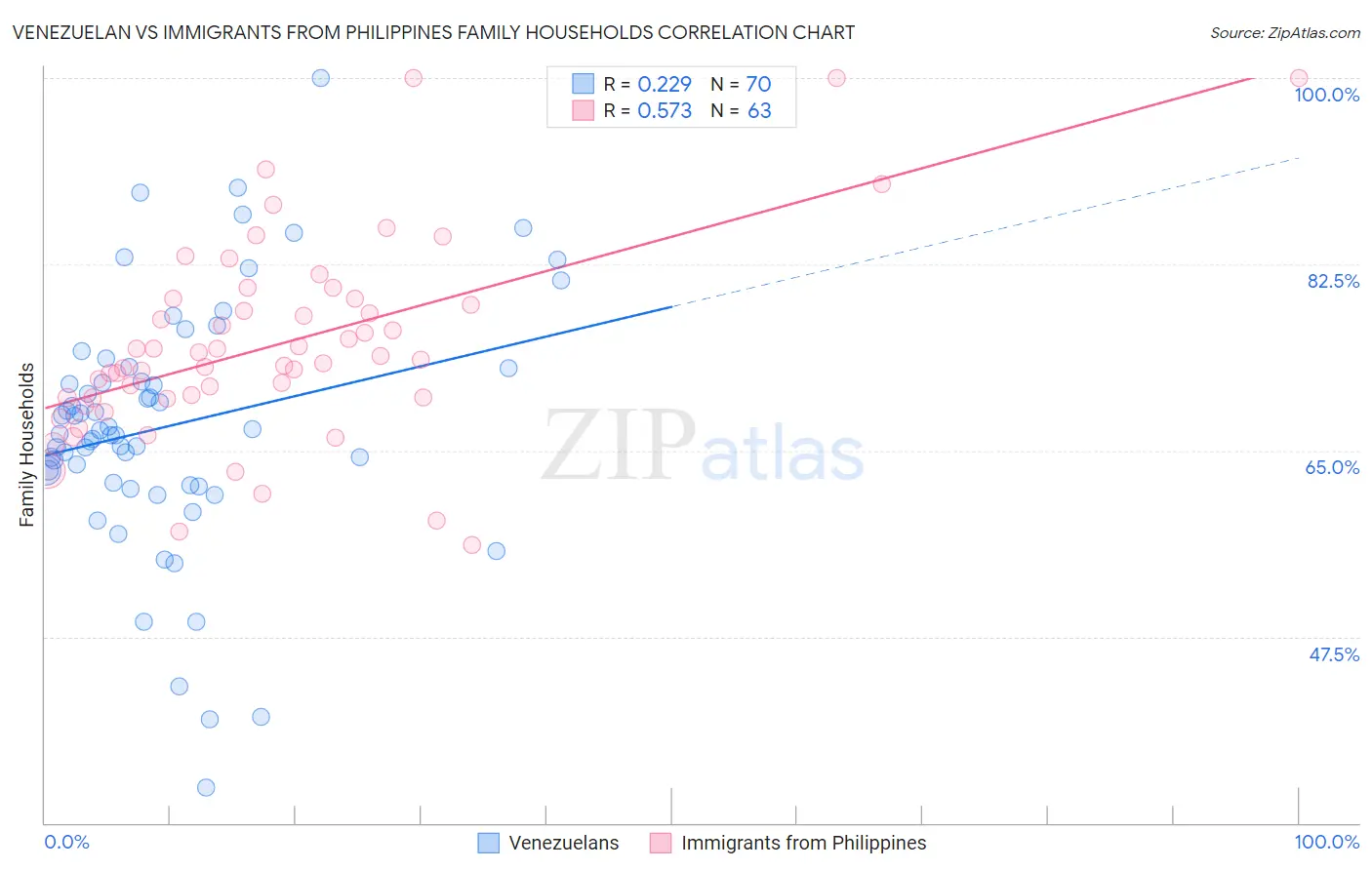 Venezuelan vs Immigrants from Philippines Family Households