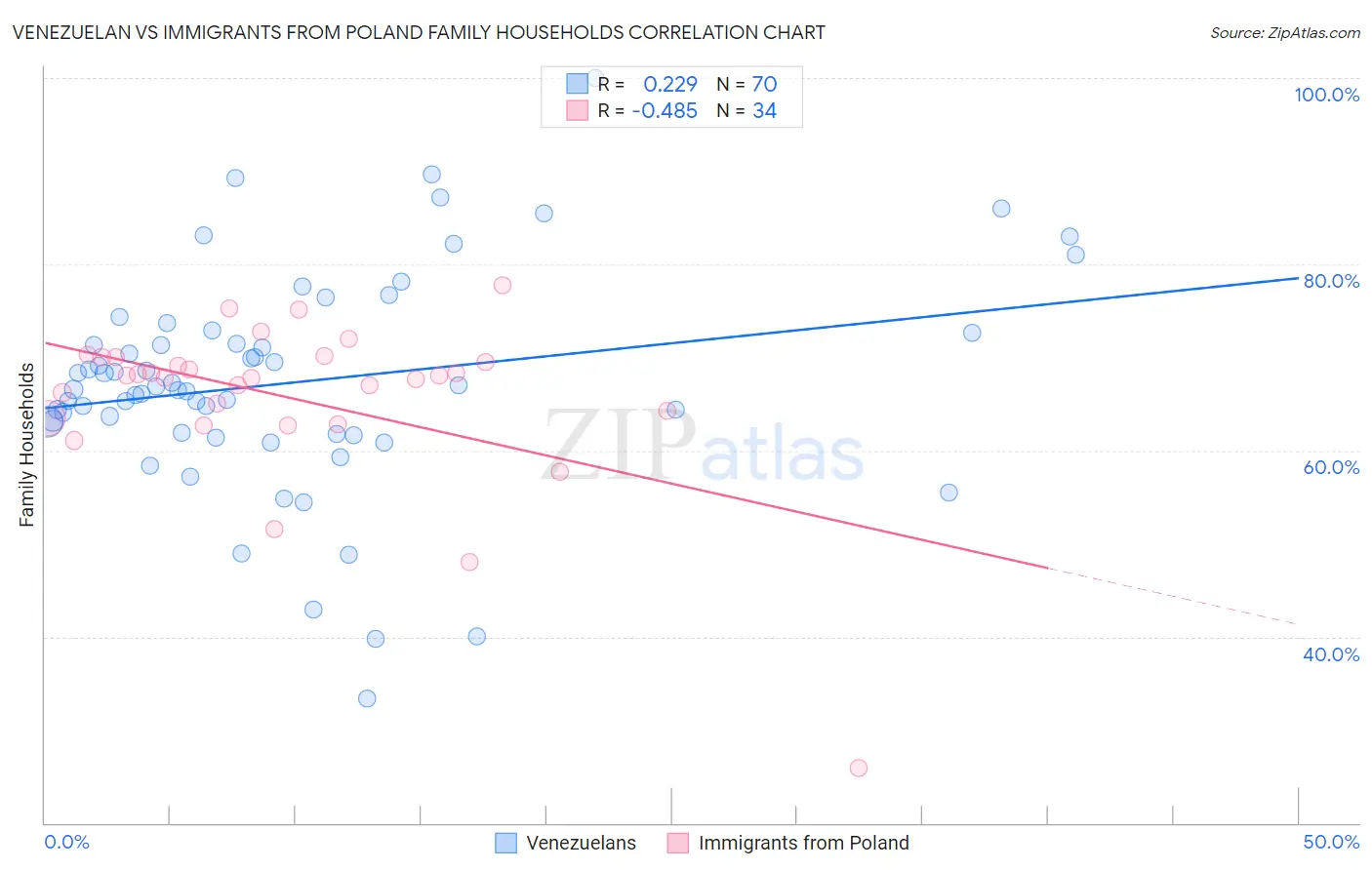 Venezuelan vs Immigrants from Poland Family Households