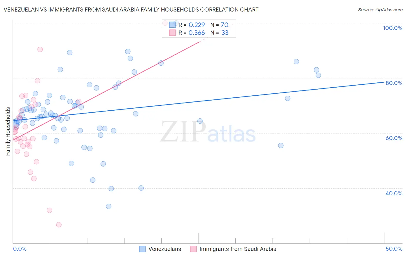 Venezuelan vs Immigrants from Saudi Arabia Family Households