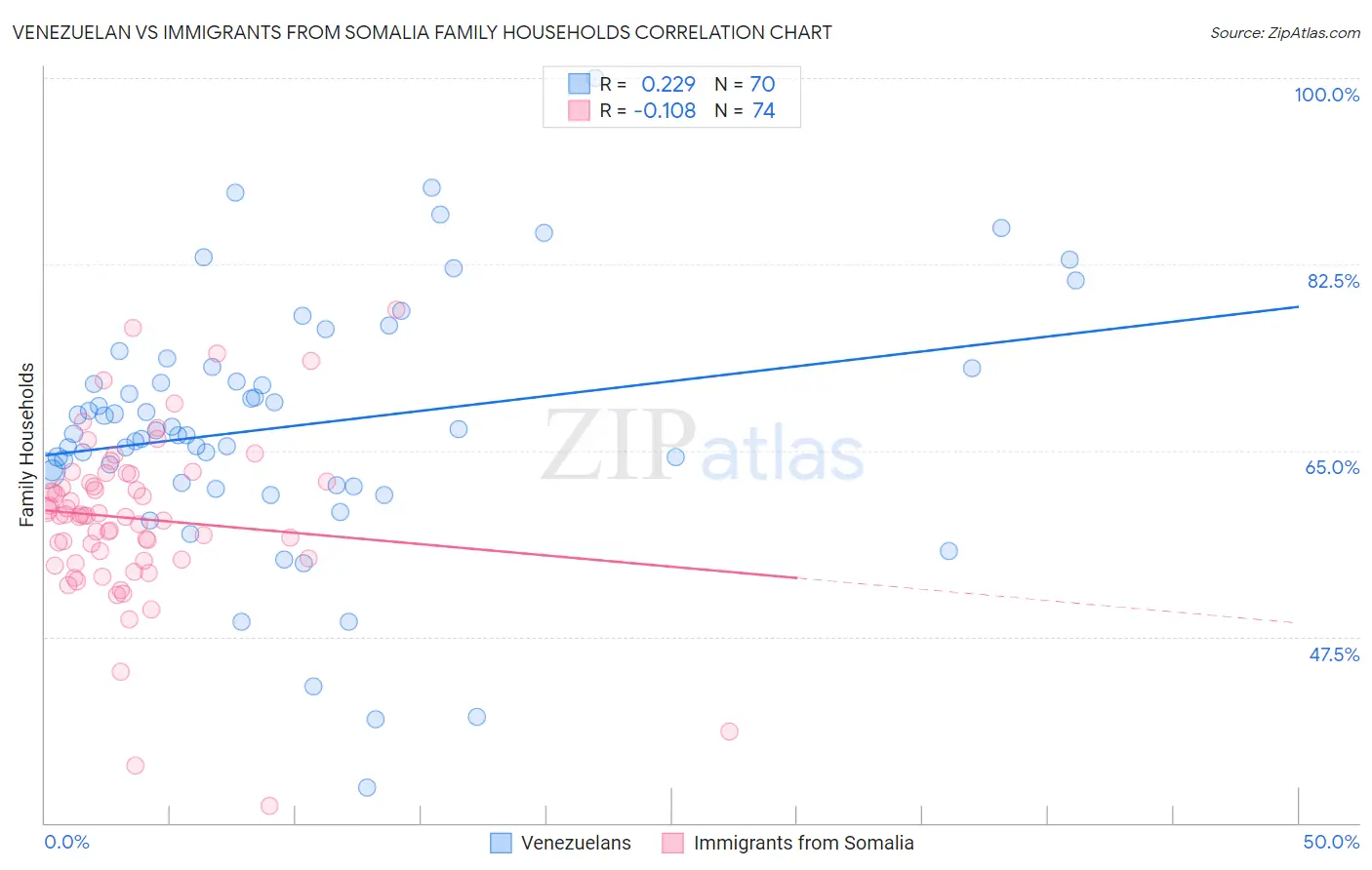 Venezuelan vs Immigrants from Somalia Family Households