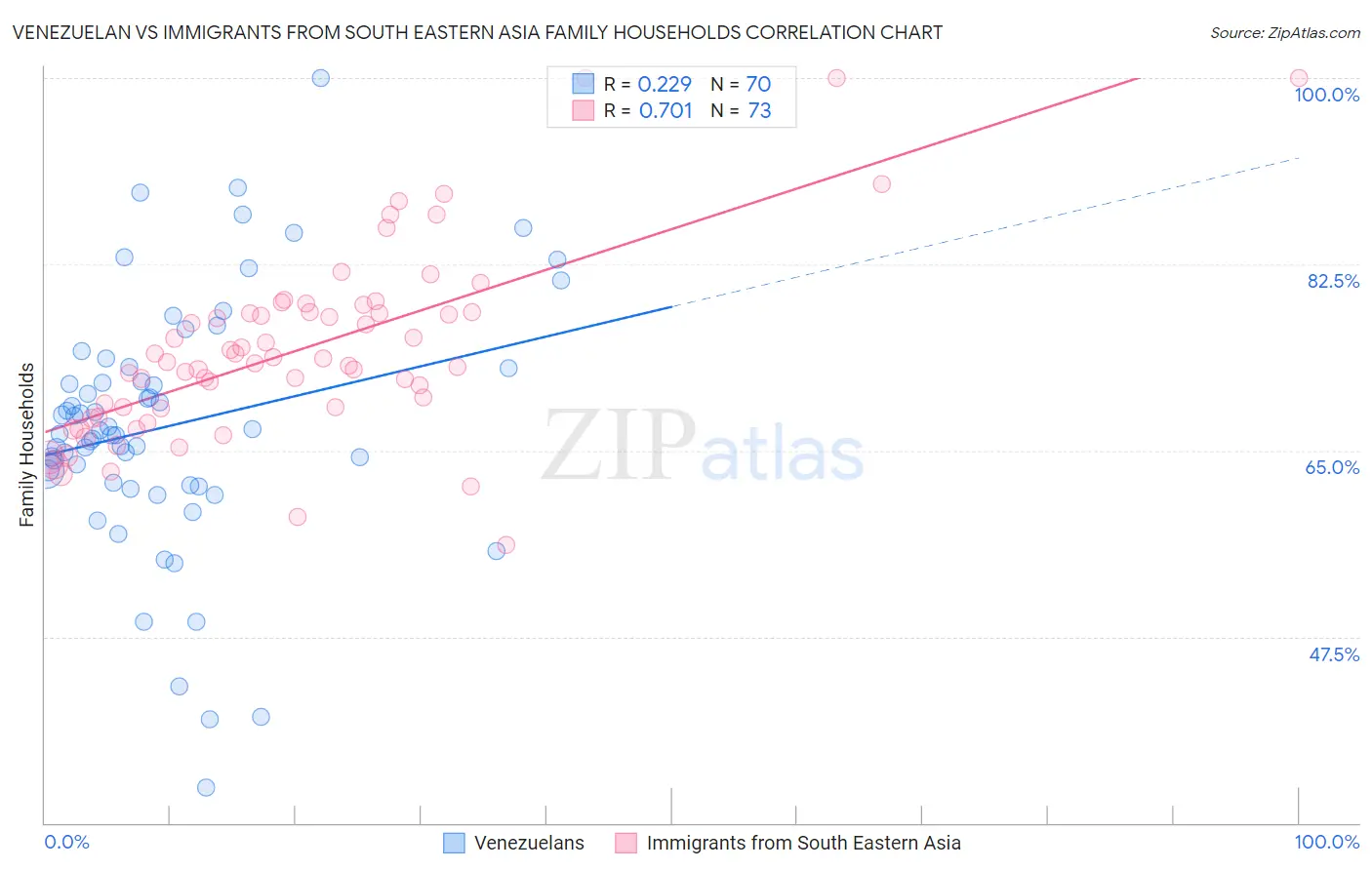 Venezuelan vs Immigrants from South Eastern Asia Family Households