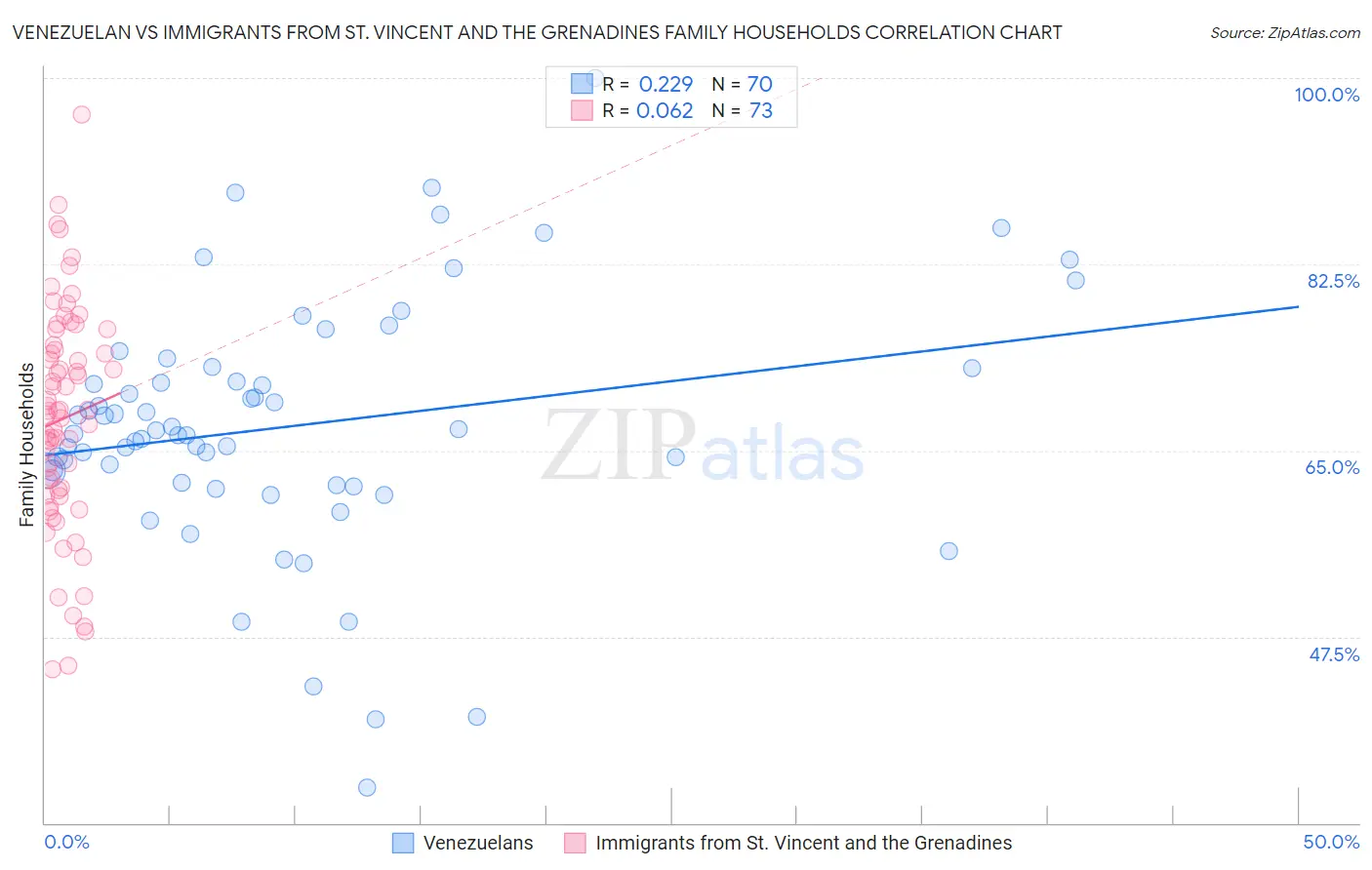 Venezuelan vs Immigrants from St. Vincent and the Grenadines Family Households