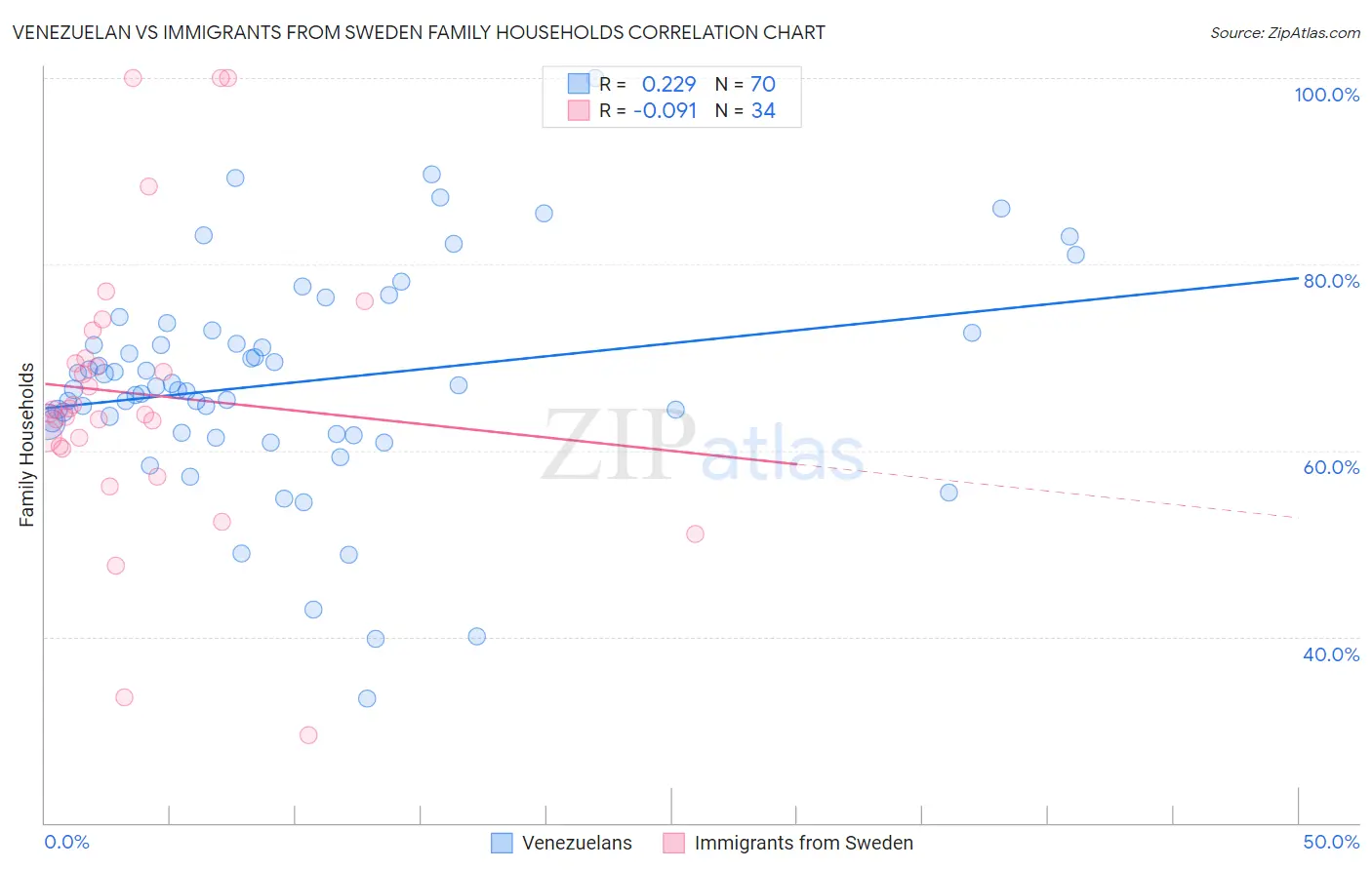 Venezuelan vs Immigrants from Sweden Family Households