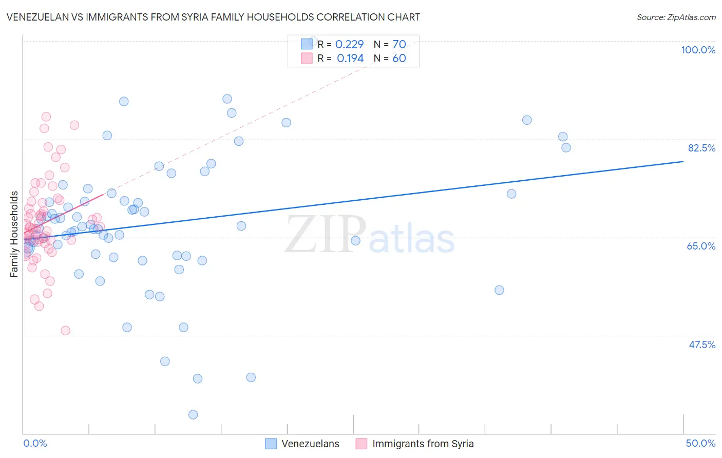 Venezuelan vs Immigrants from Syria Family Households